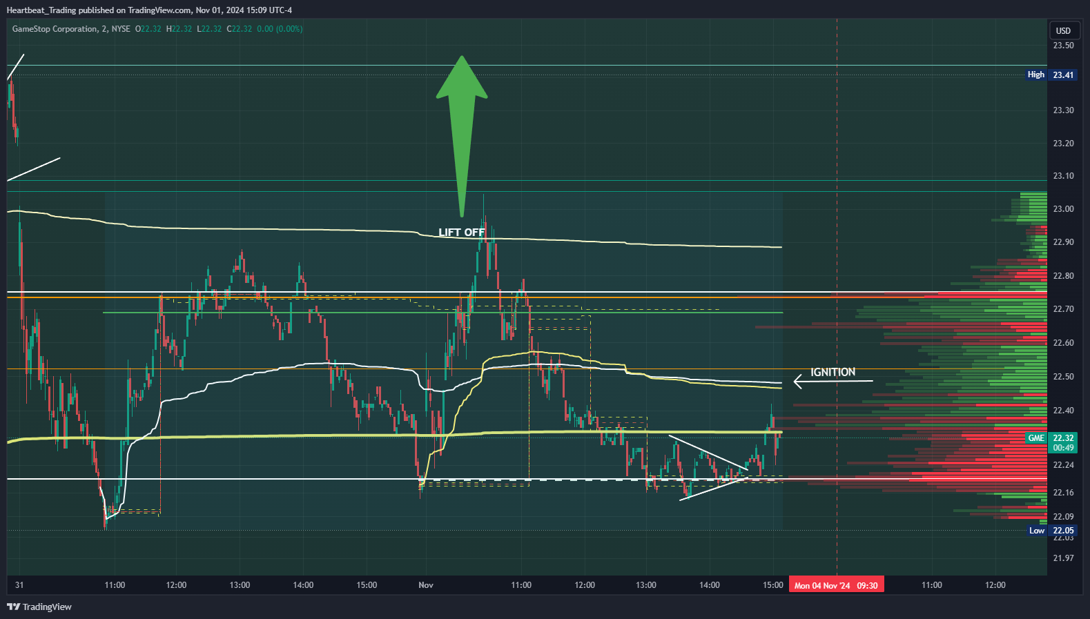 BATS:GME Chart Image by Heartbeat_Trading