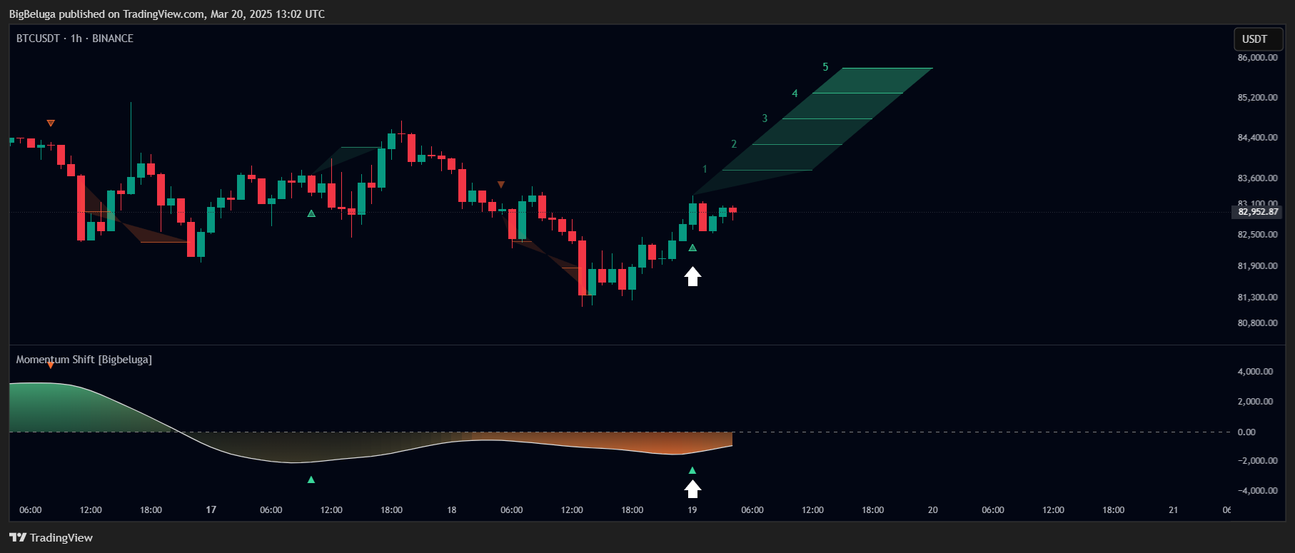 BINANCE:BTCUSDT Chart Image by BigBeluga