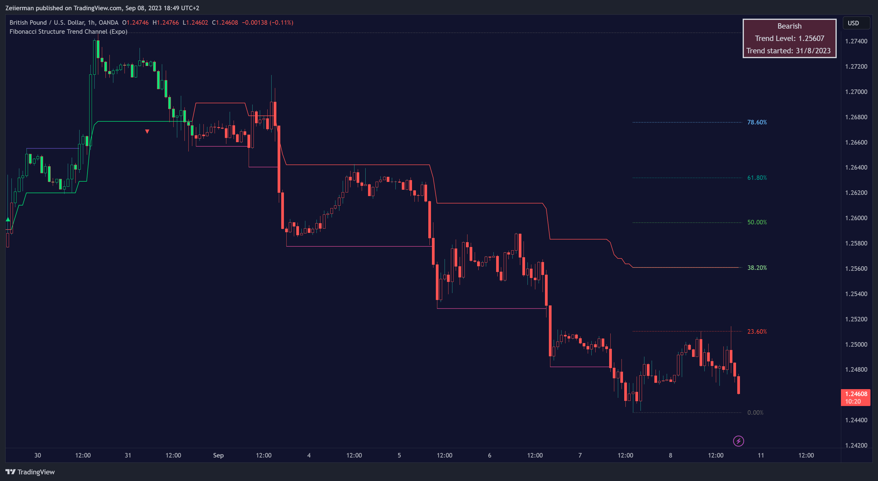 OANDA:GBPUSD Chart Image by Zeiierman