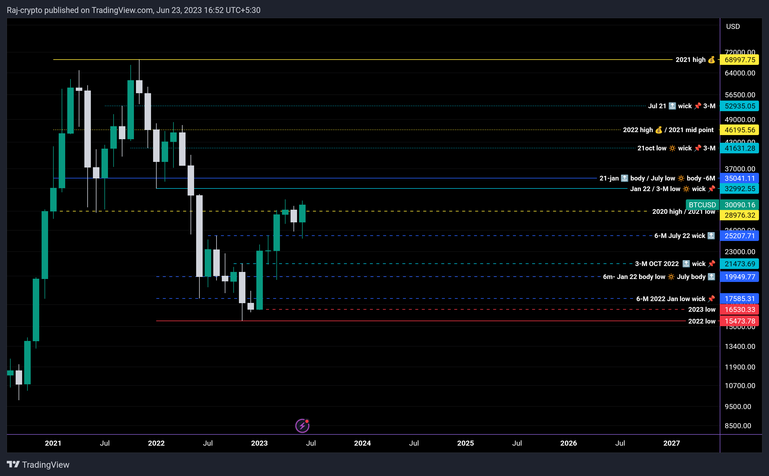 INDEX:BTCUSD Chart Image by Raj-crypto