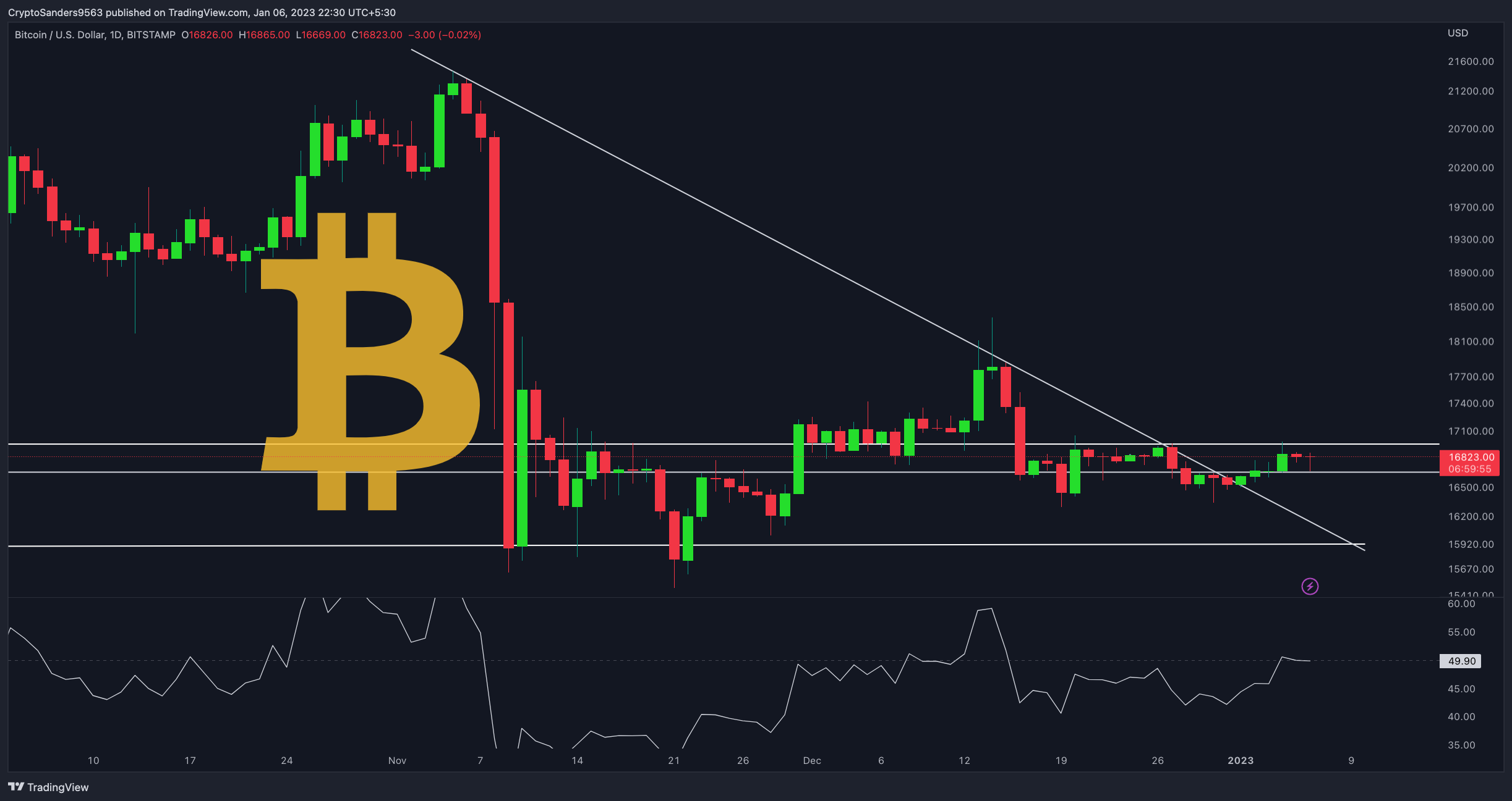 BITSTAMP:BTCUSD Chart Image by CryptoSanders9563