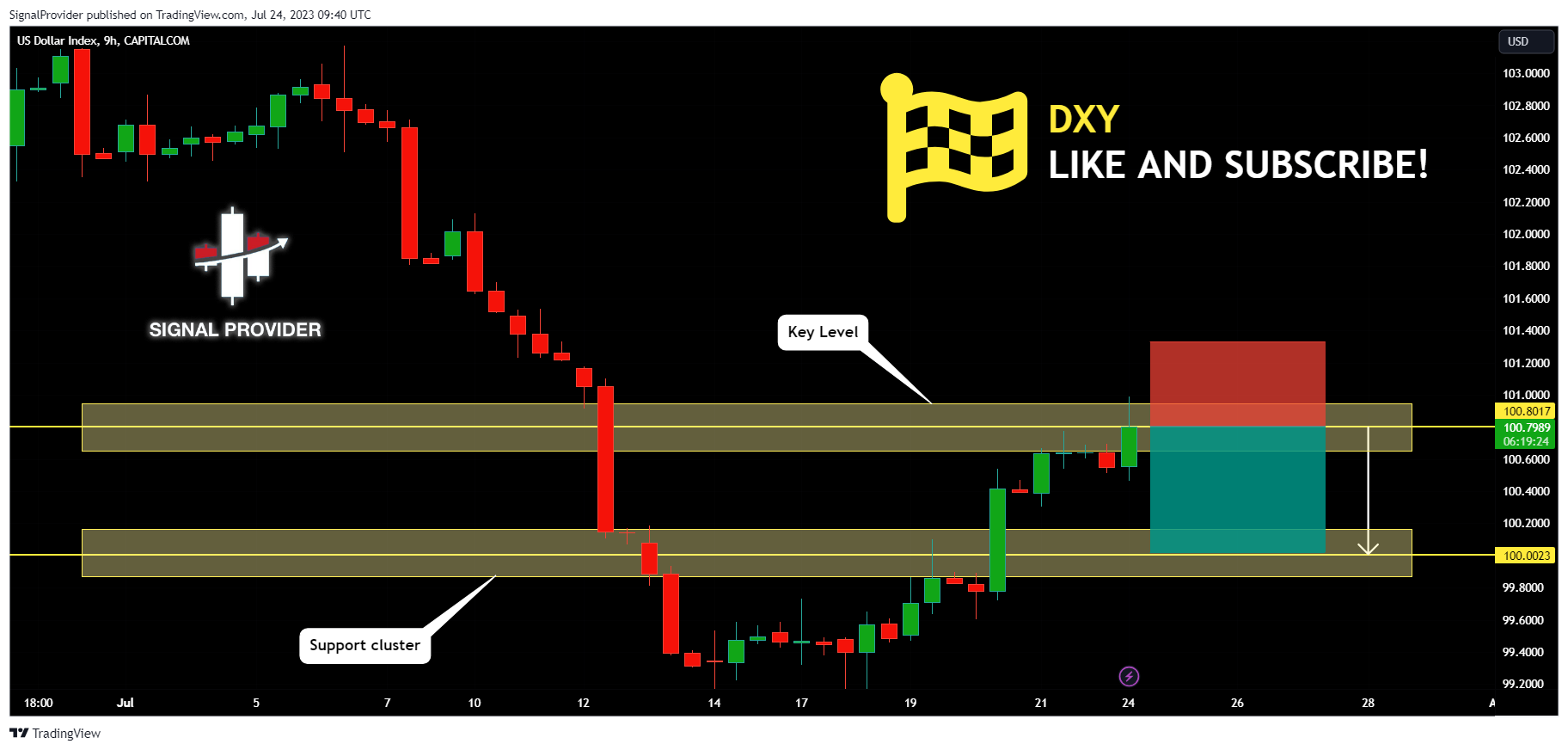 CAPITALCOM:DXY Chart Image by SignalProvider