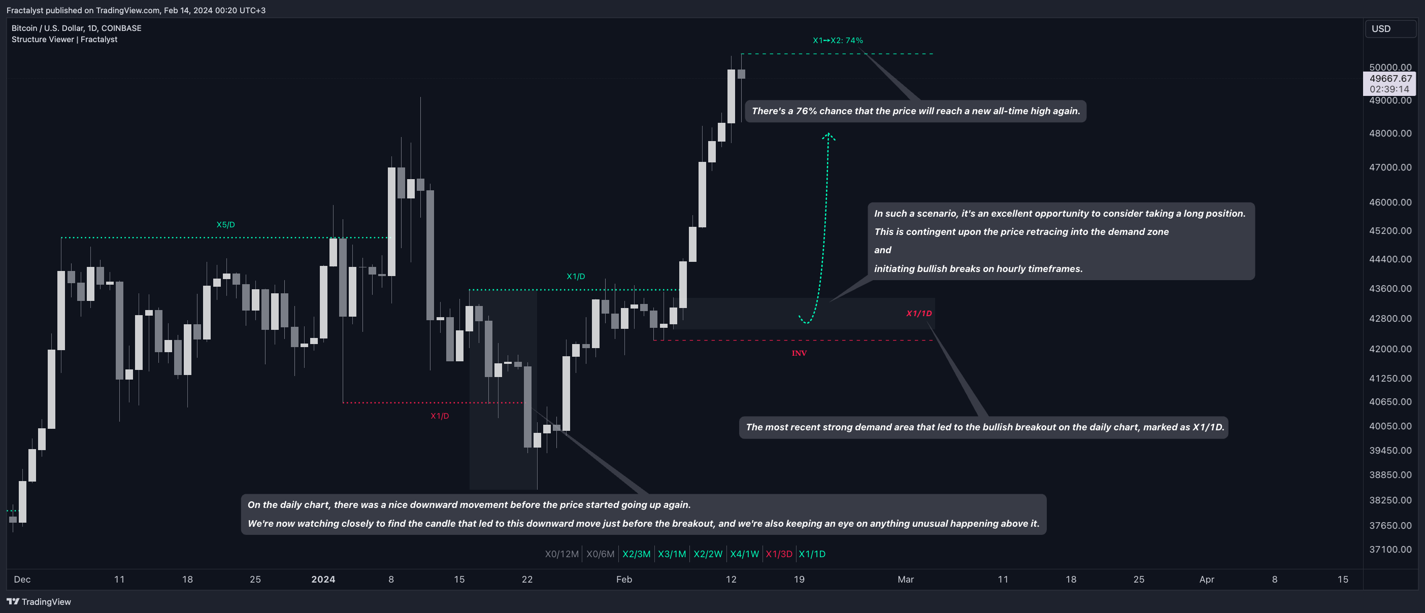COINBASE:BTCUSD Chart Image by Fractalyst