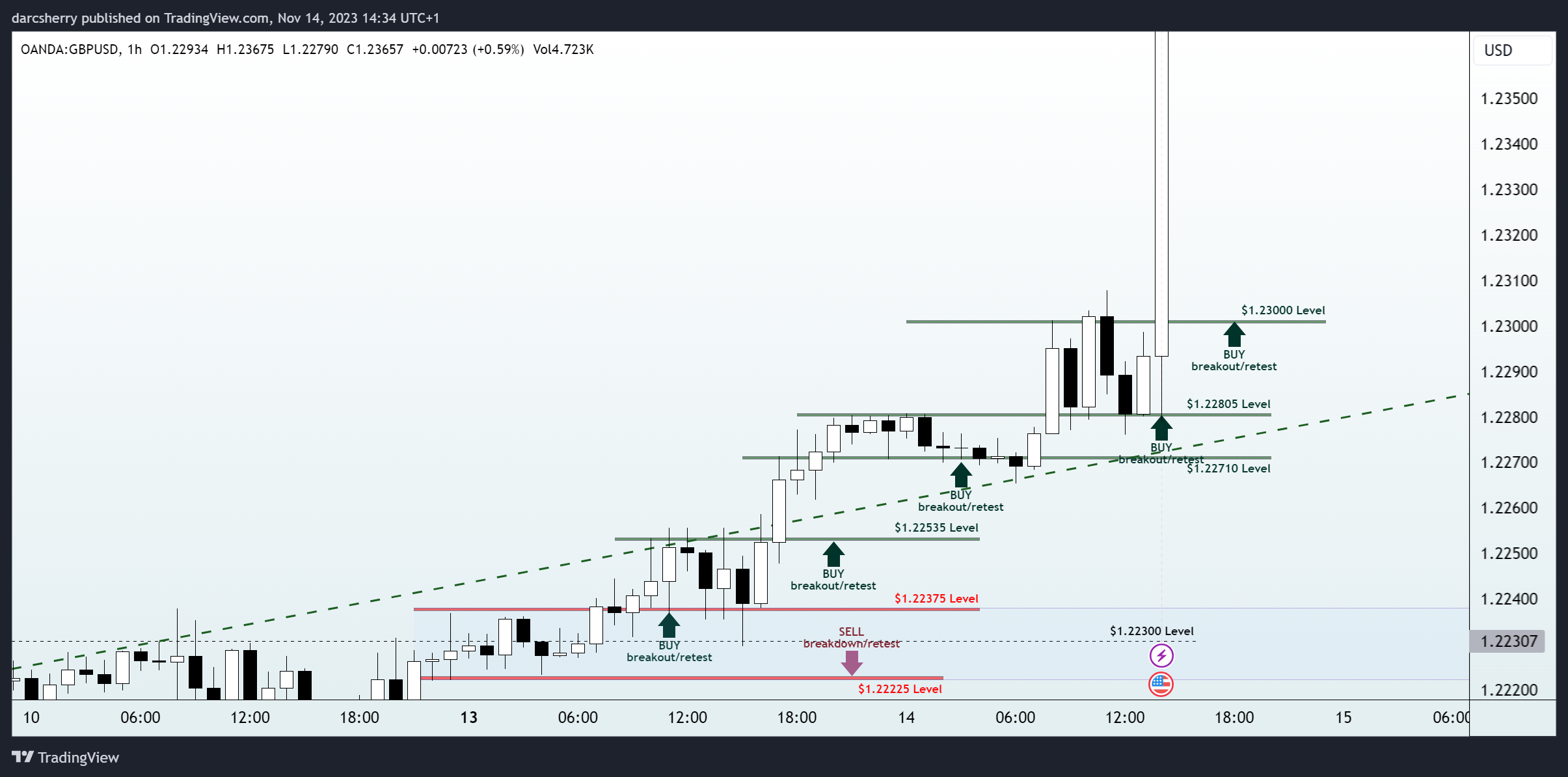 OANDA:GBPUSD Chart Image by darcsherry
