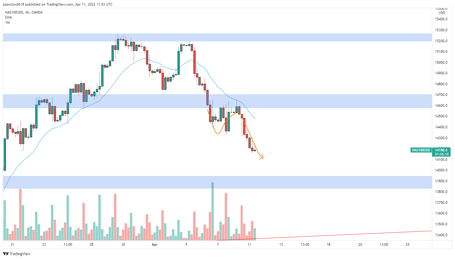 OANDA:NAS100USD Chart Image by InkyGrip