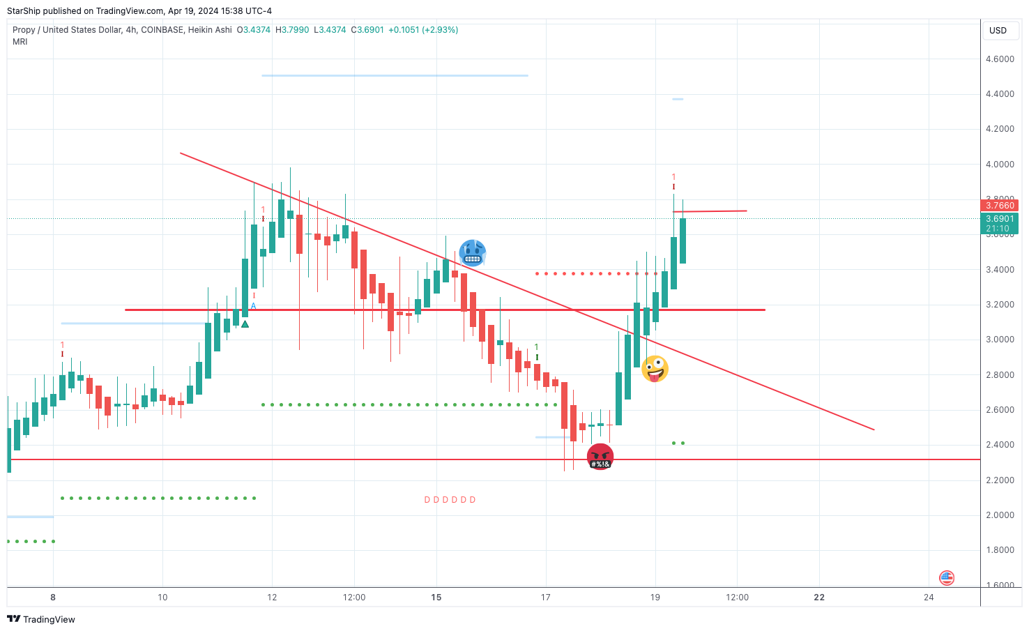 COINBASE:PROUSD Chart Image by StarShip