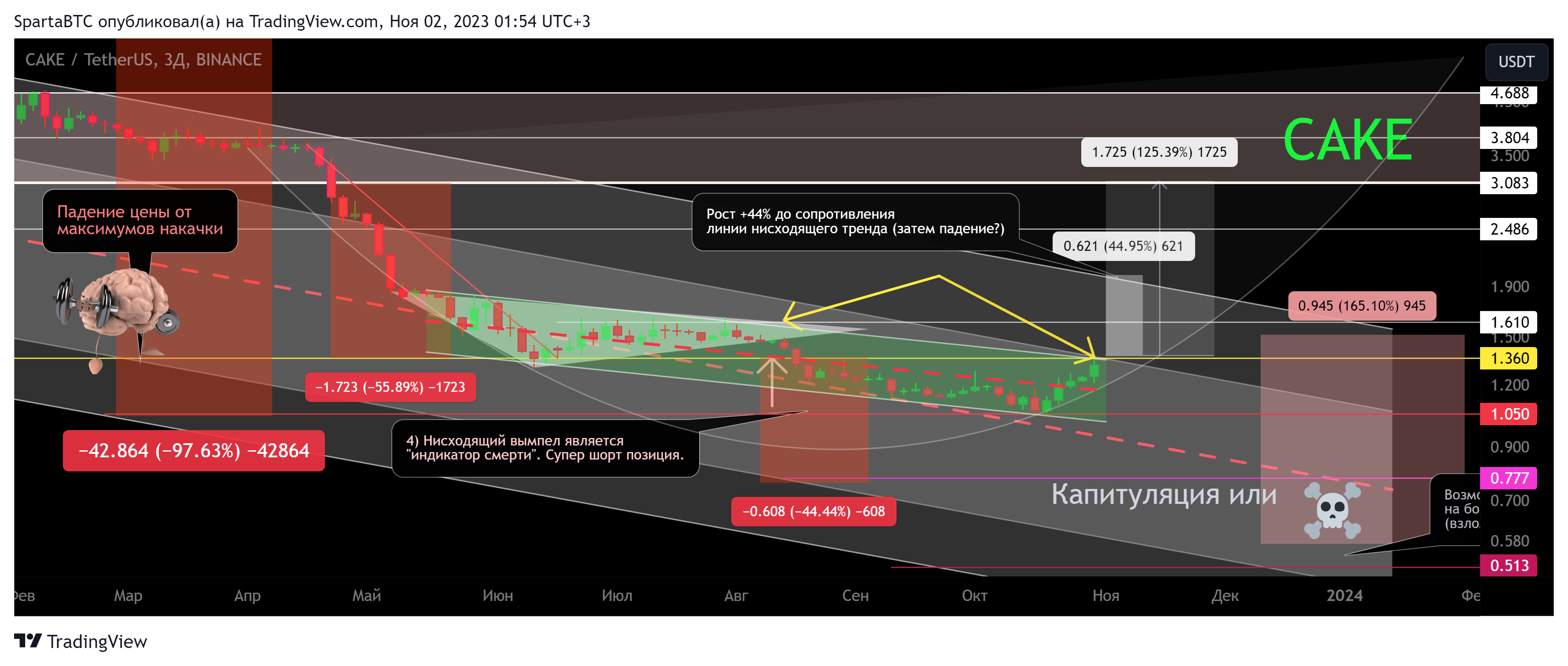 BINANCE:CAKEUSDT Chart Image by SpartaBTC