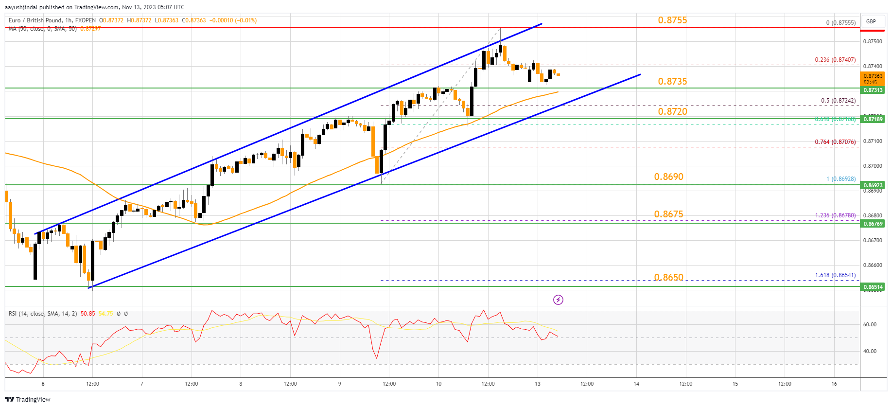 FXOPEN:EURGBP Chart Image by aayushjindal