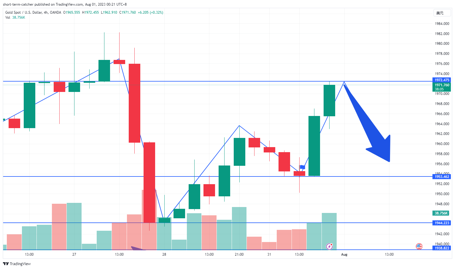 OANDA:XAUUSD Chart Image by short-term-catcher