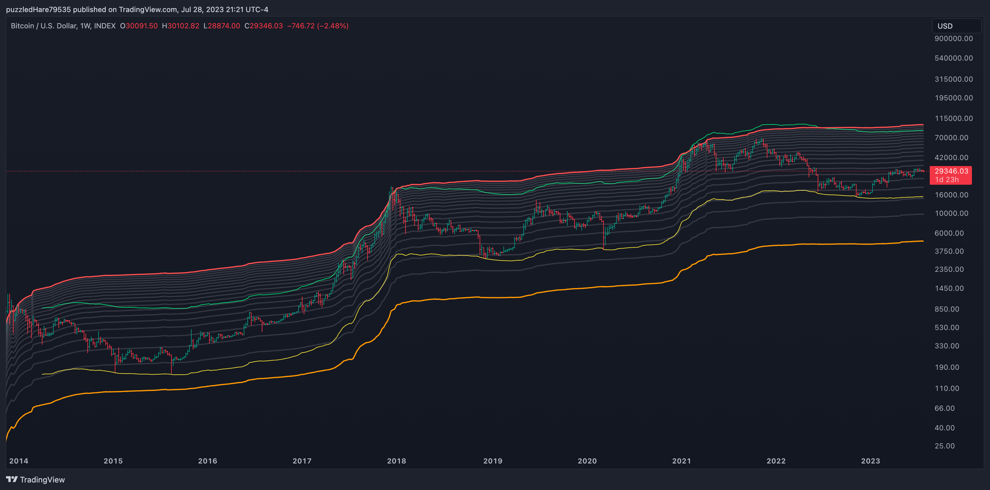 INDEX:BTCUSD Chart Image by thefluffyones
