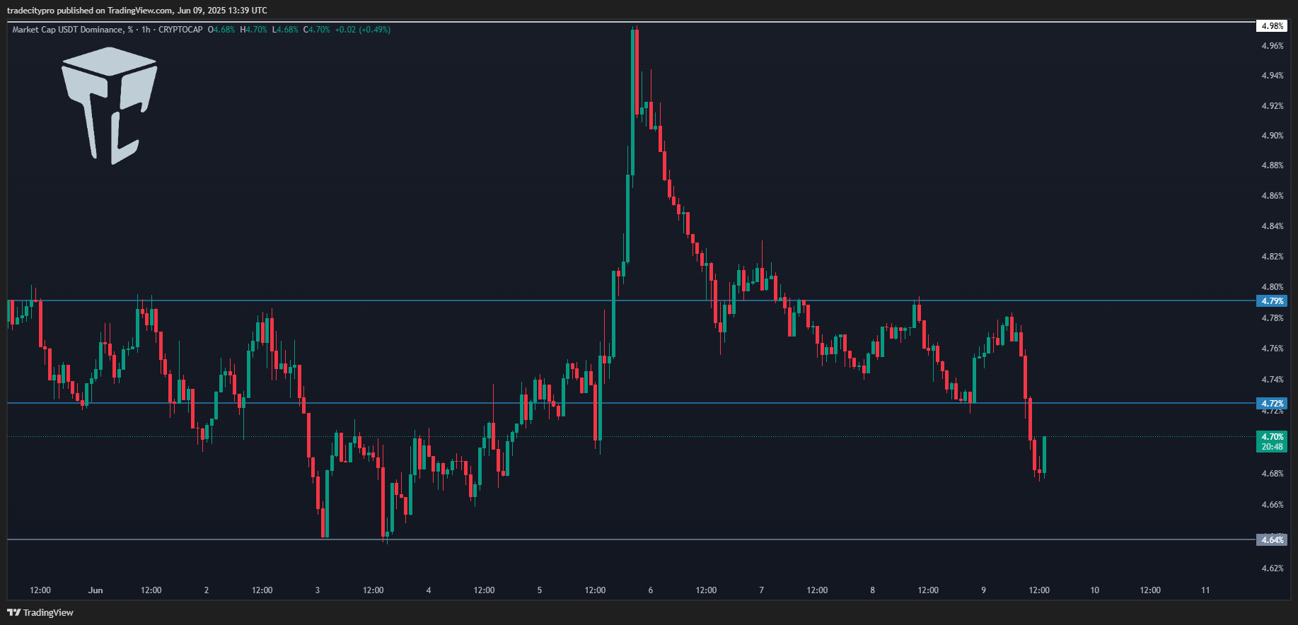 CRYPTOCAP:USDT.D Chart Image by tradecitypro