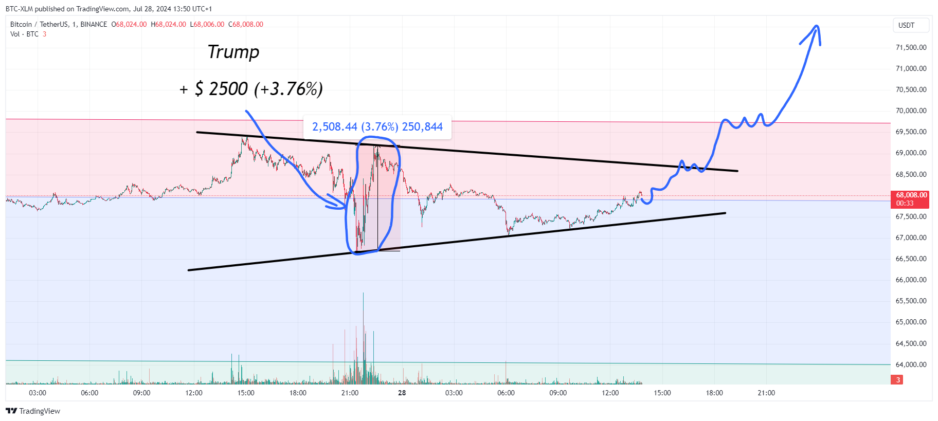 BINANCE:BTCUSDT Chart Image by BTC-XLM