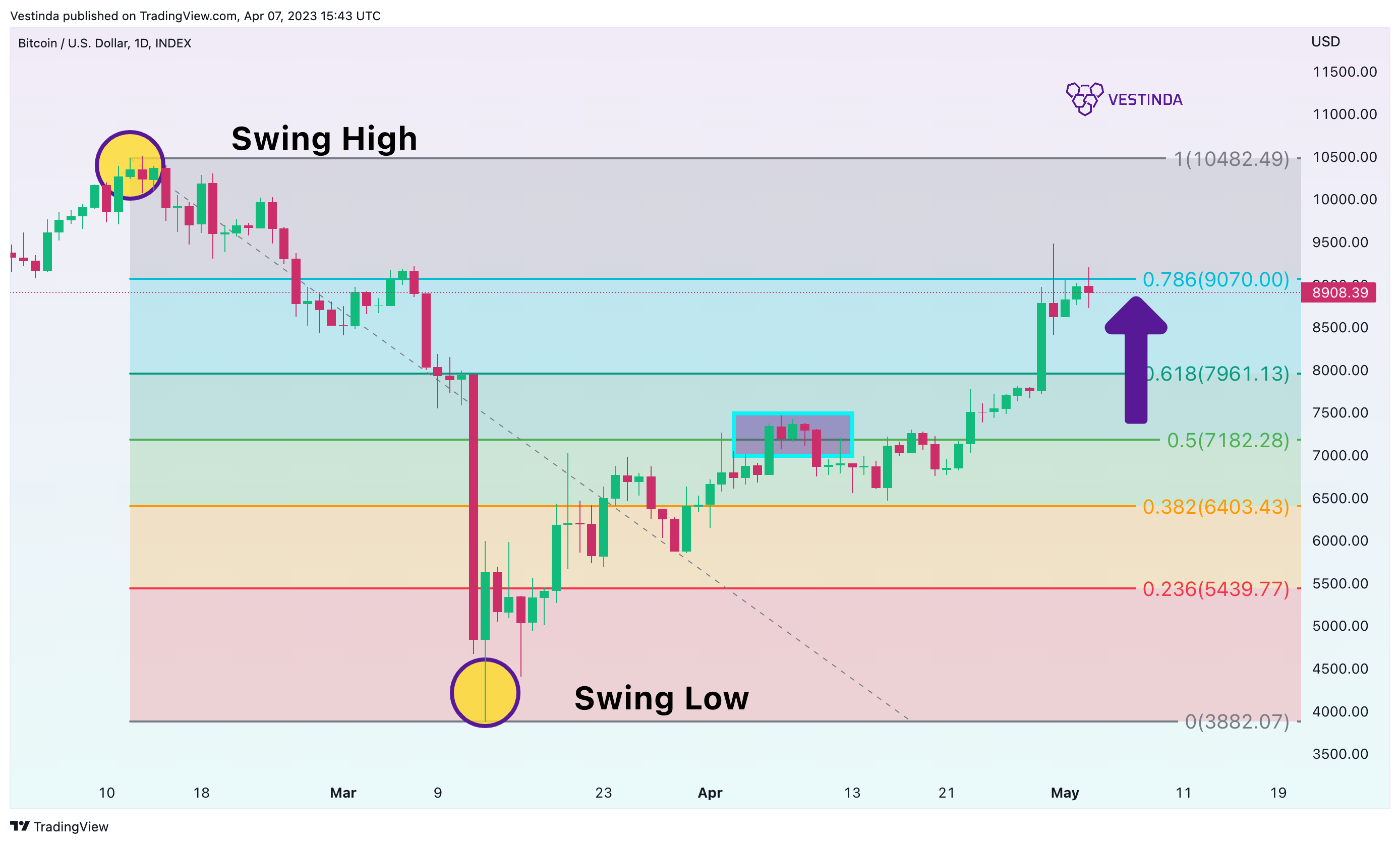INDEX:BTCUSD Chart Image by Vestinda