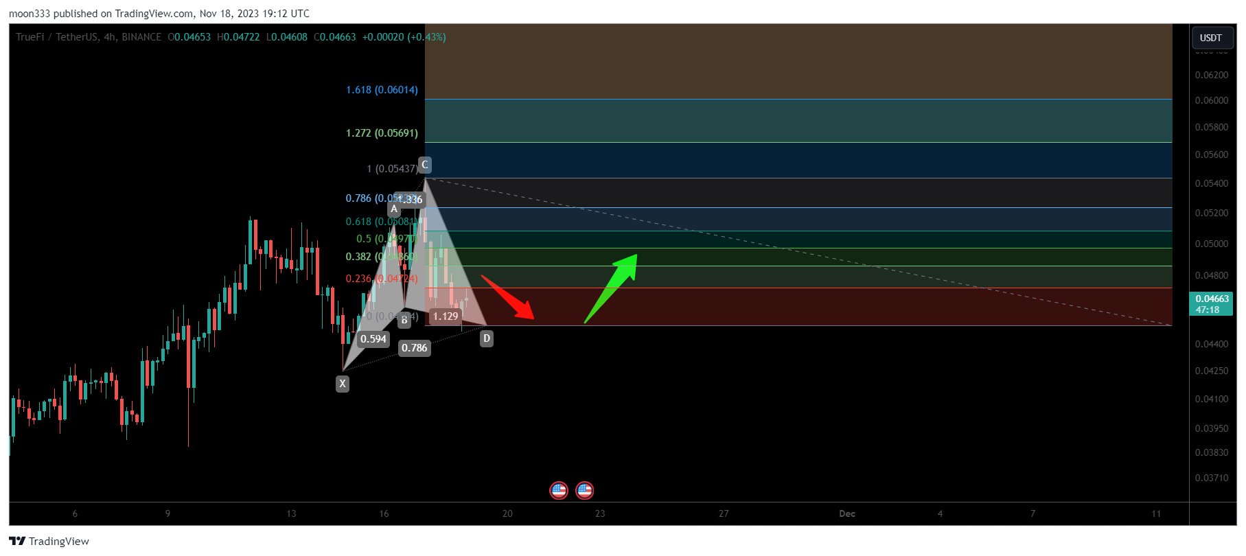 BINANCE:TRUUSDT Chart Image by moon333