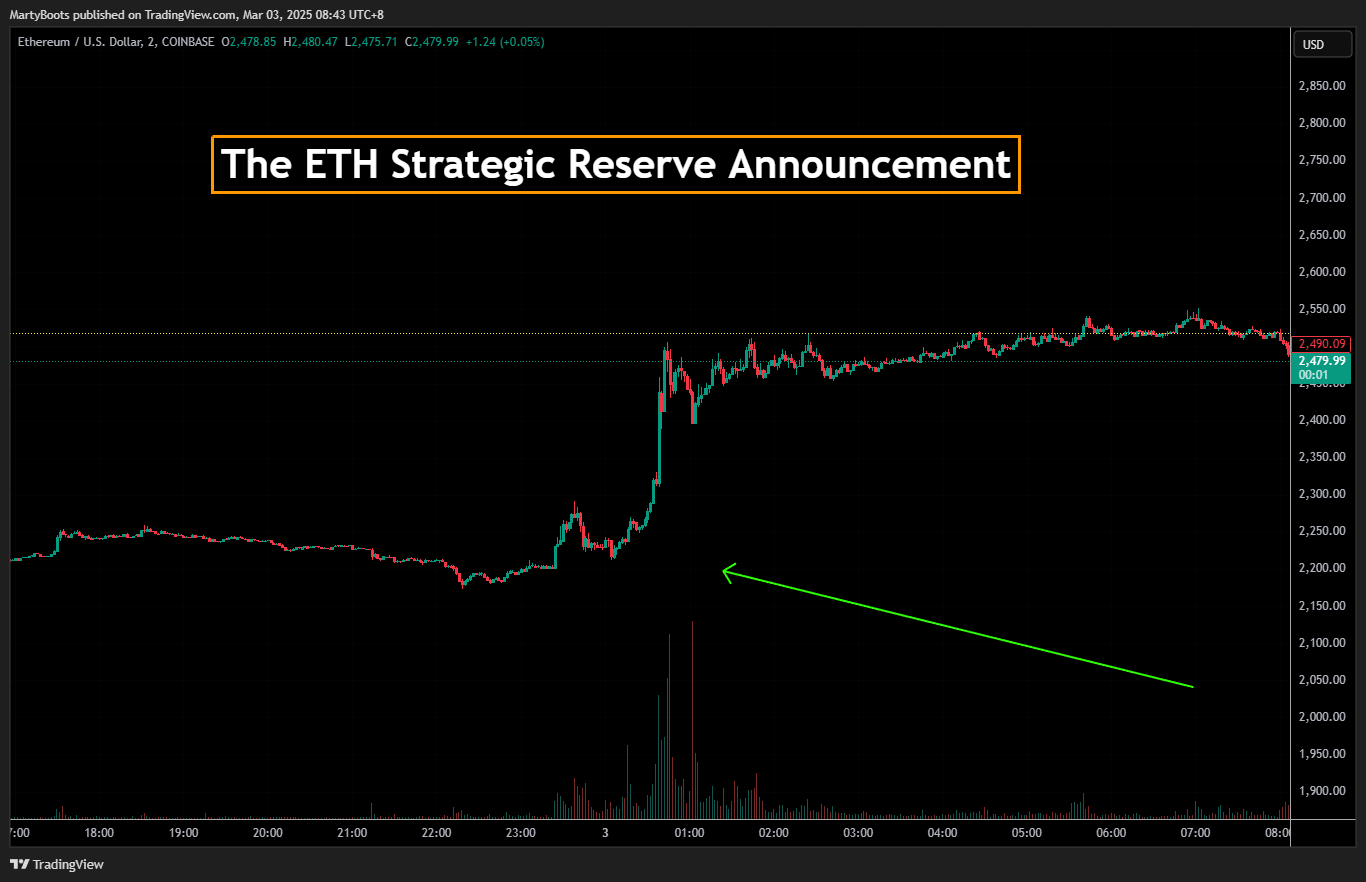 COINBASE:ETHUSD Chart Image by MartyBoots