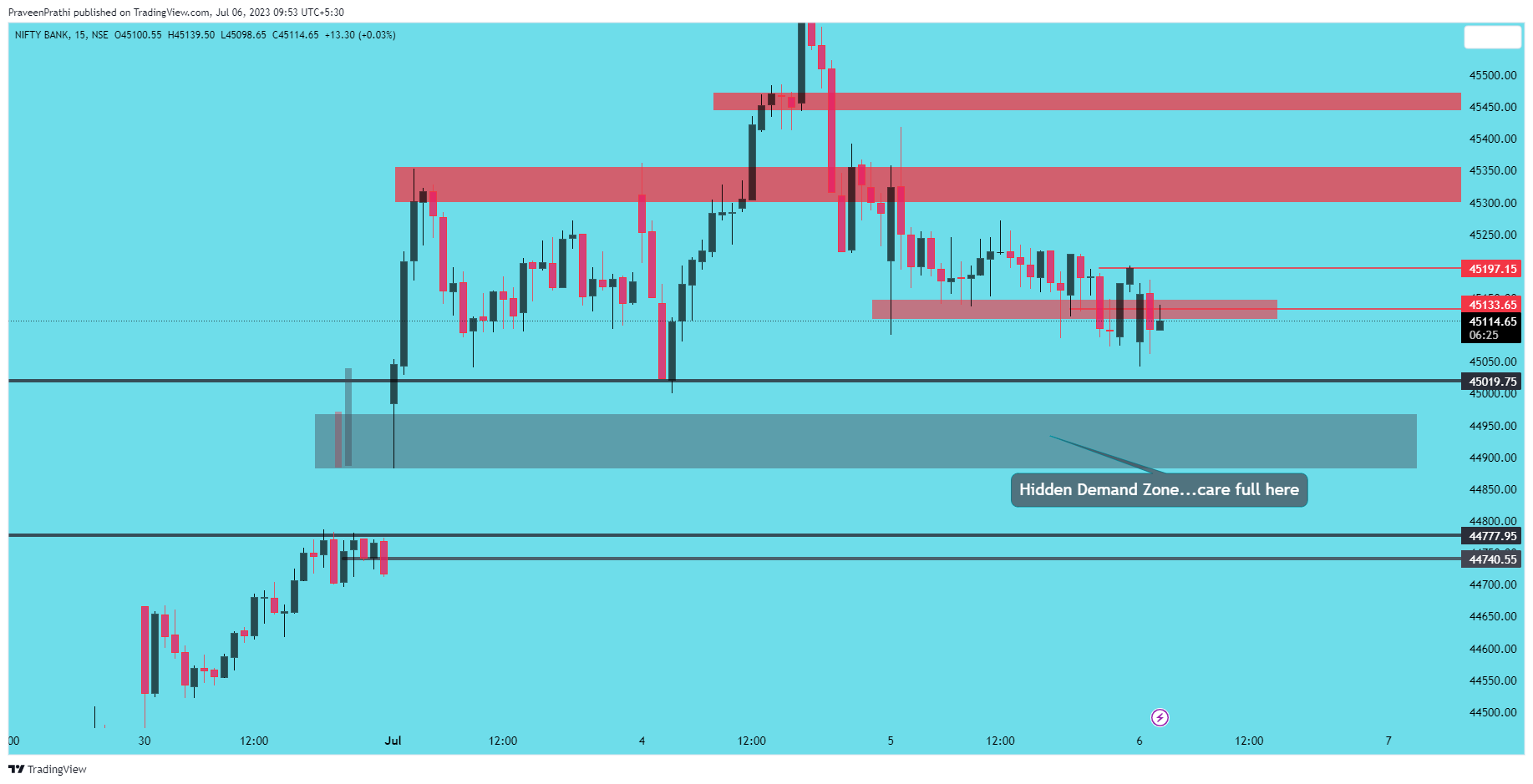 NSE:BANKNIFTY Chart Image by IIT-Trader