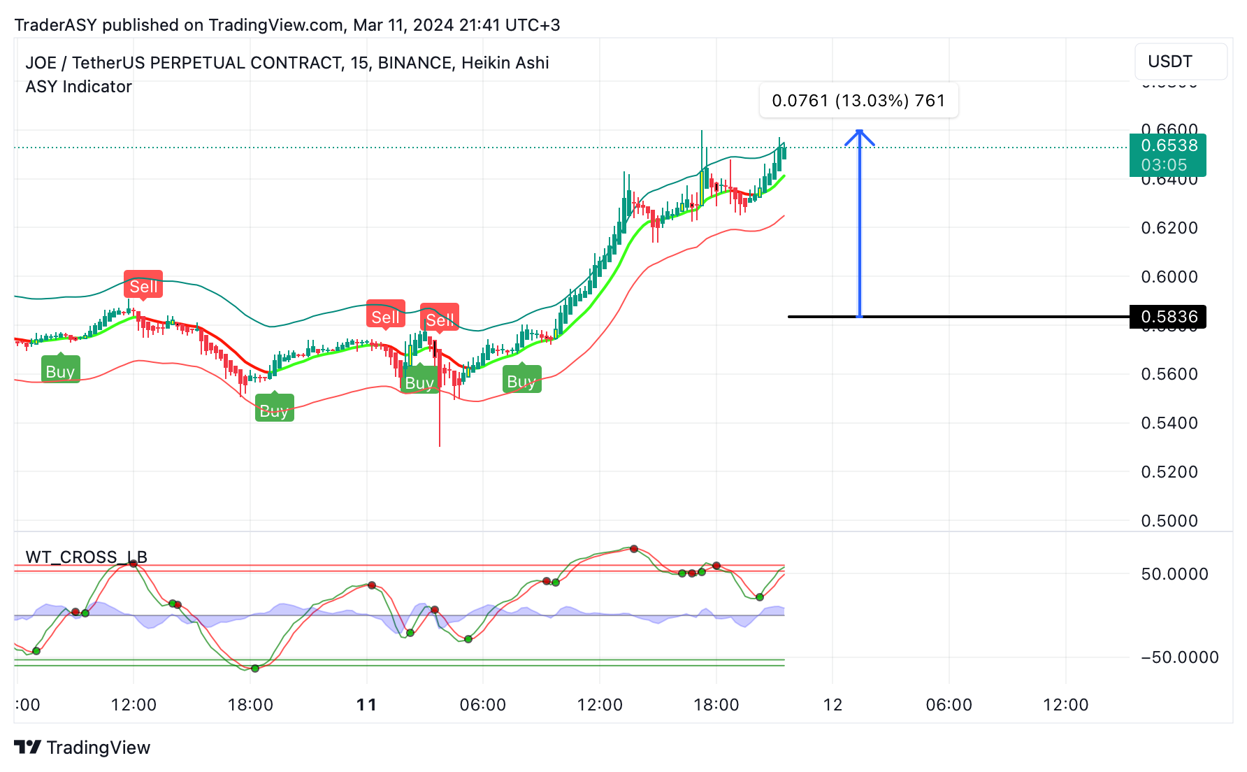 BINANCE:JOEUSDT.P Chart Image by TraderASY