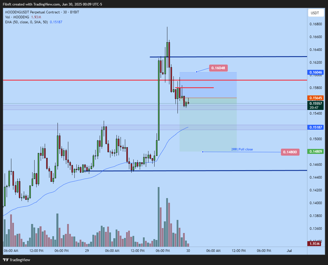 BYBIT:MOODENGUSDT.P Chart Image by Filnft