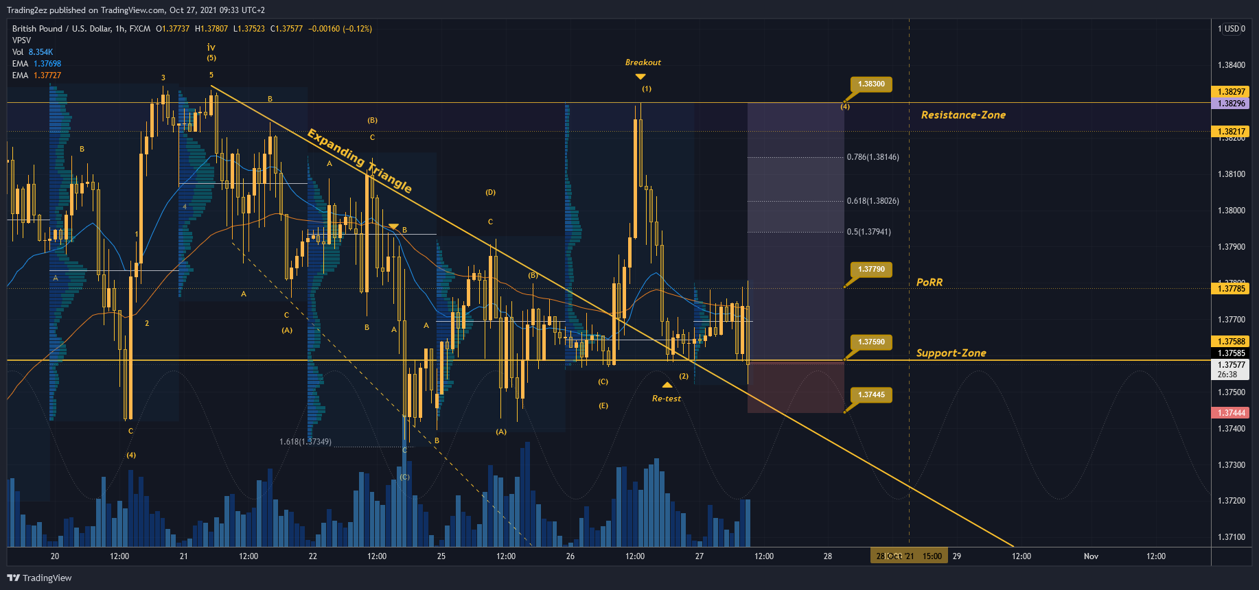 FX:GBPUSD Chart Image by Trading2ez