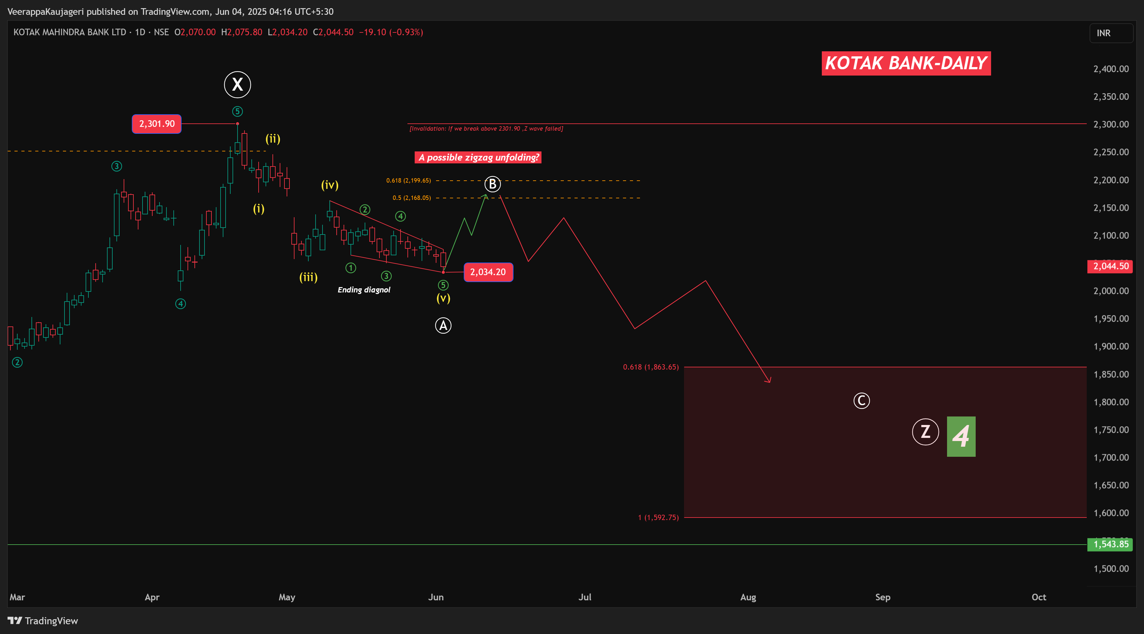 NSE:KOTAKBANK Chart Image by WaveXplorer