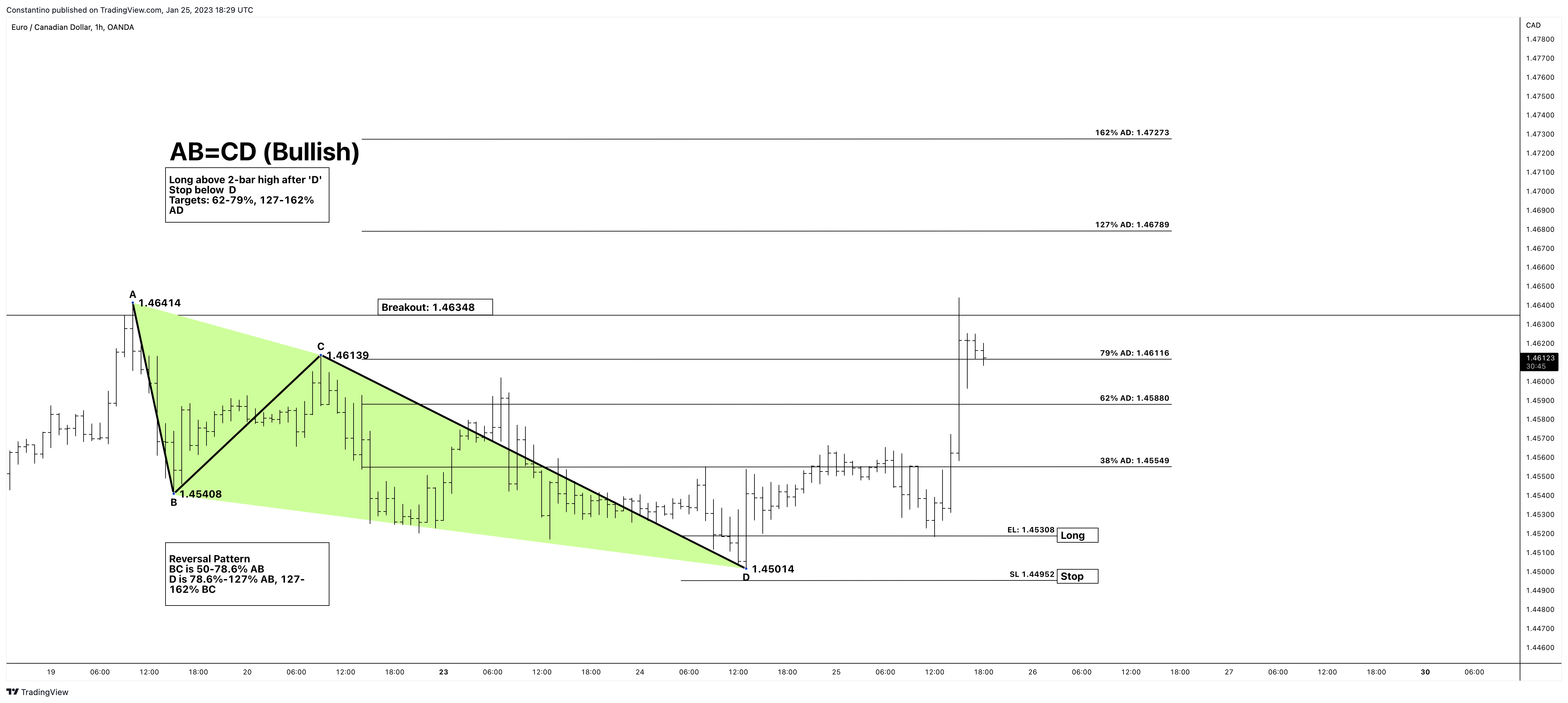 OANDA:EURCAD Chart Image by TradeChartPatternsLikeThePros