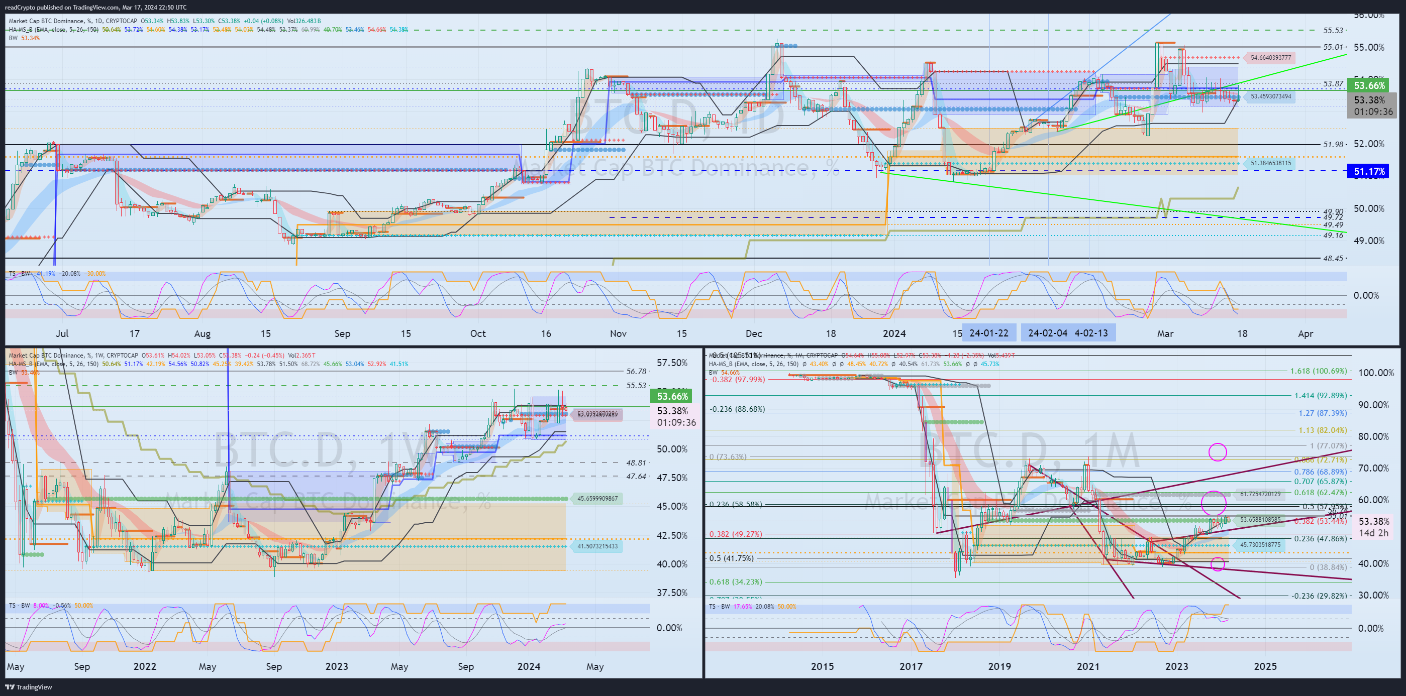 CRYPTOCAP:BTC.D Chart Image by readCrypto