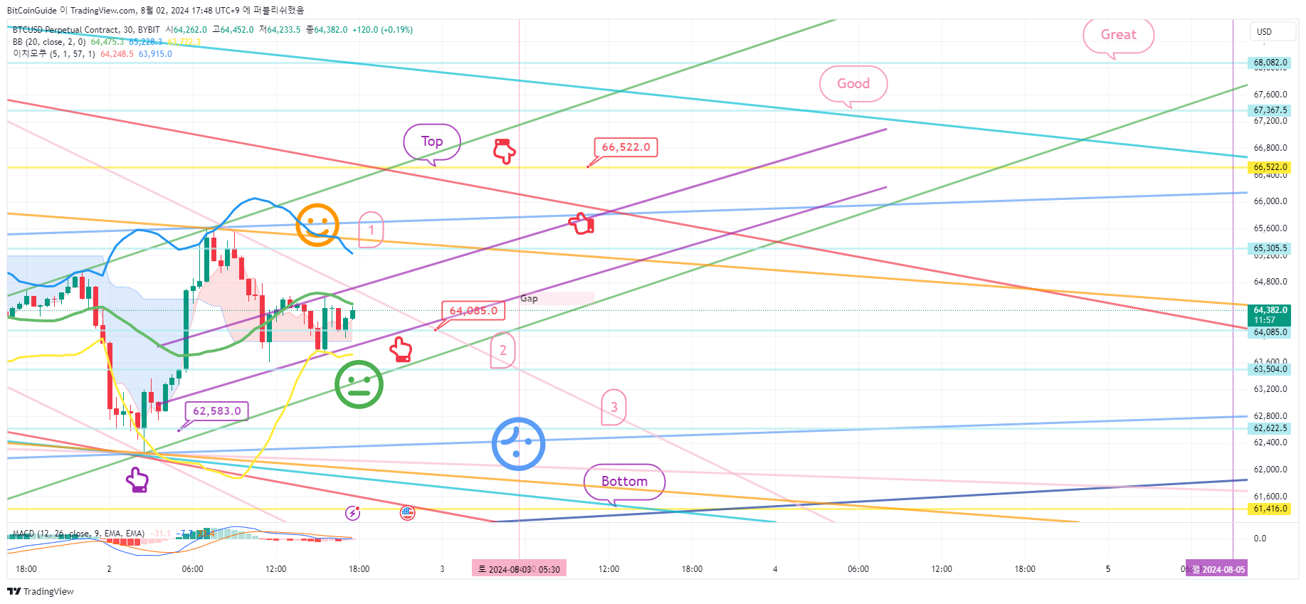 BYBIT:BTCUSD.P Chart Image by BitCoinGuide