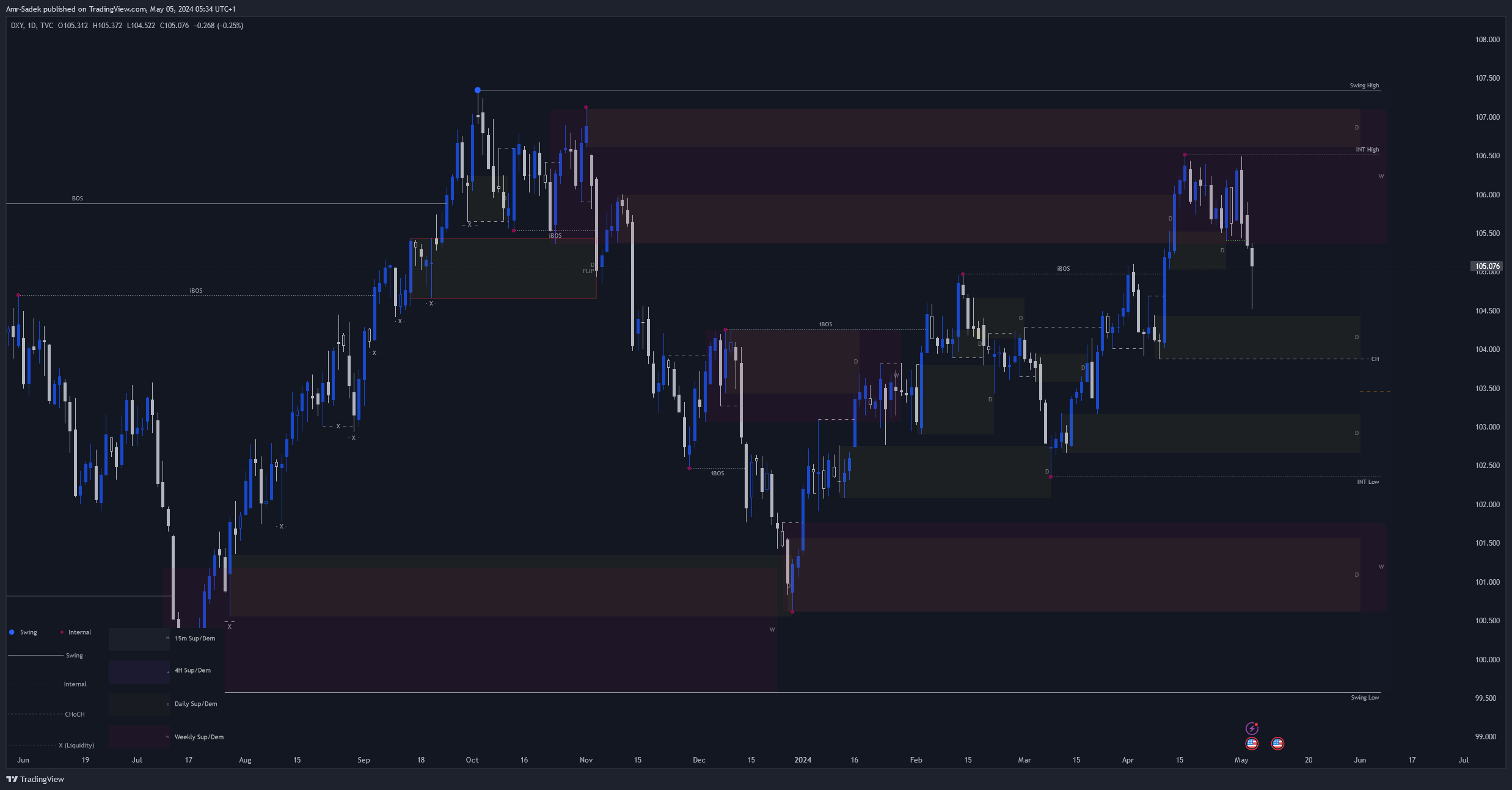 TVC:DXY Chart Image by Amr-Sadek