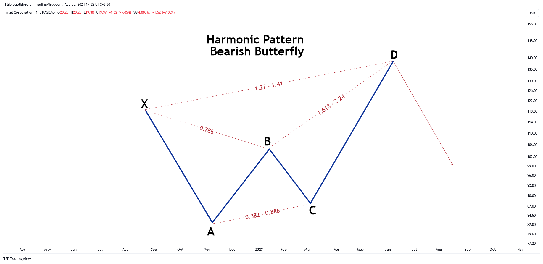 BATS:INTC Chart Image by TFlab