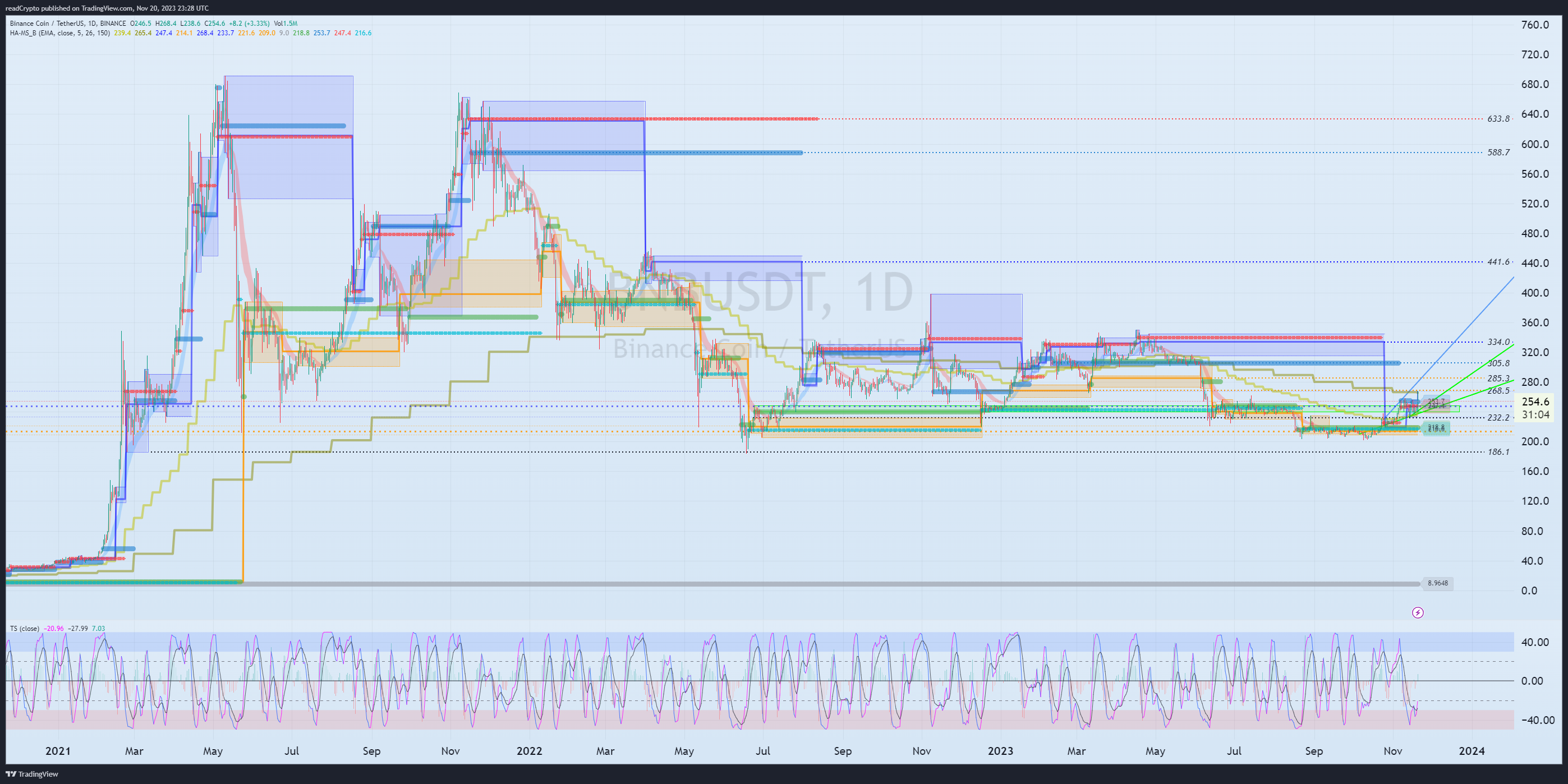 BINANCE:BNBUSDT Chart Image by readCrypto