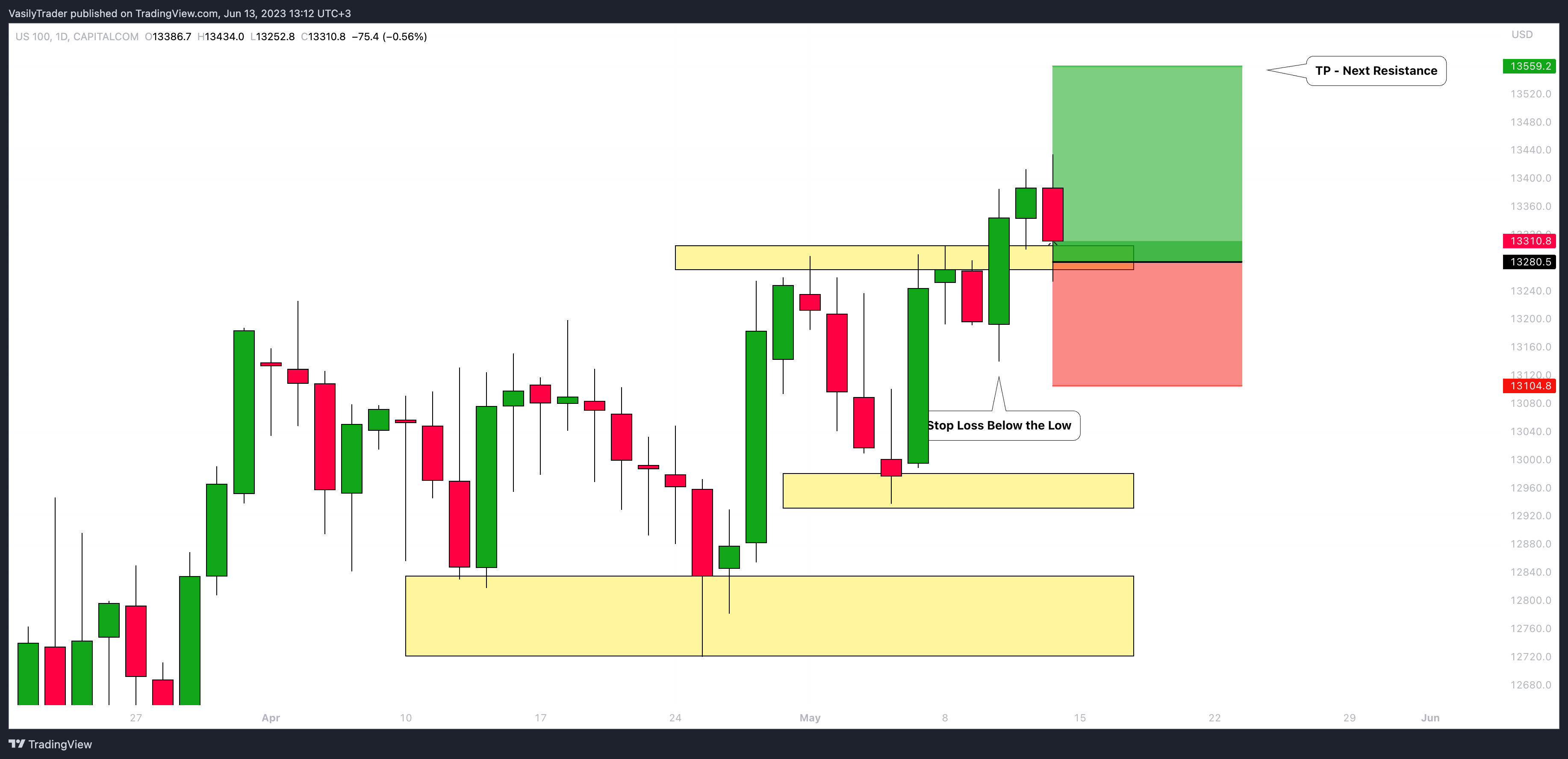 CAPITALCOM:US100 Chart Image by VasilyTrader