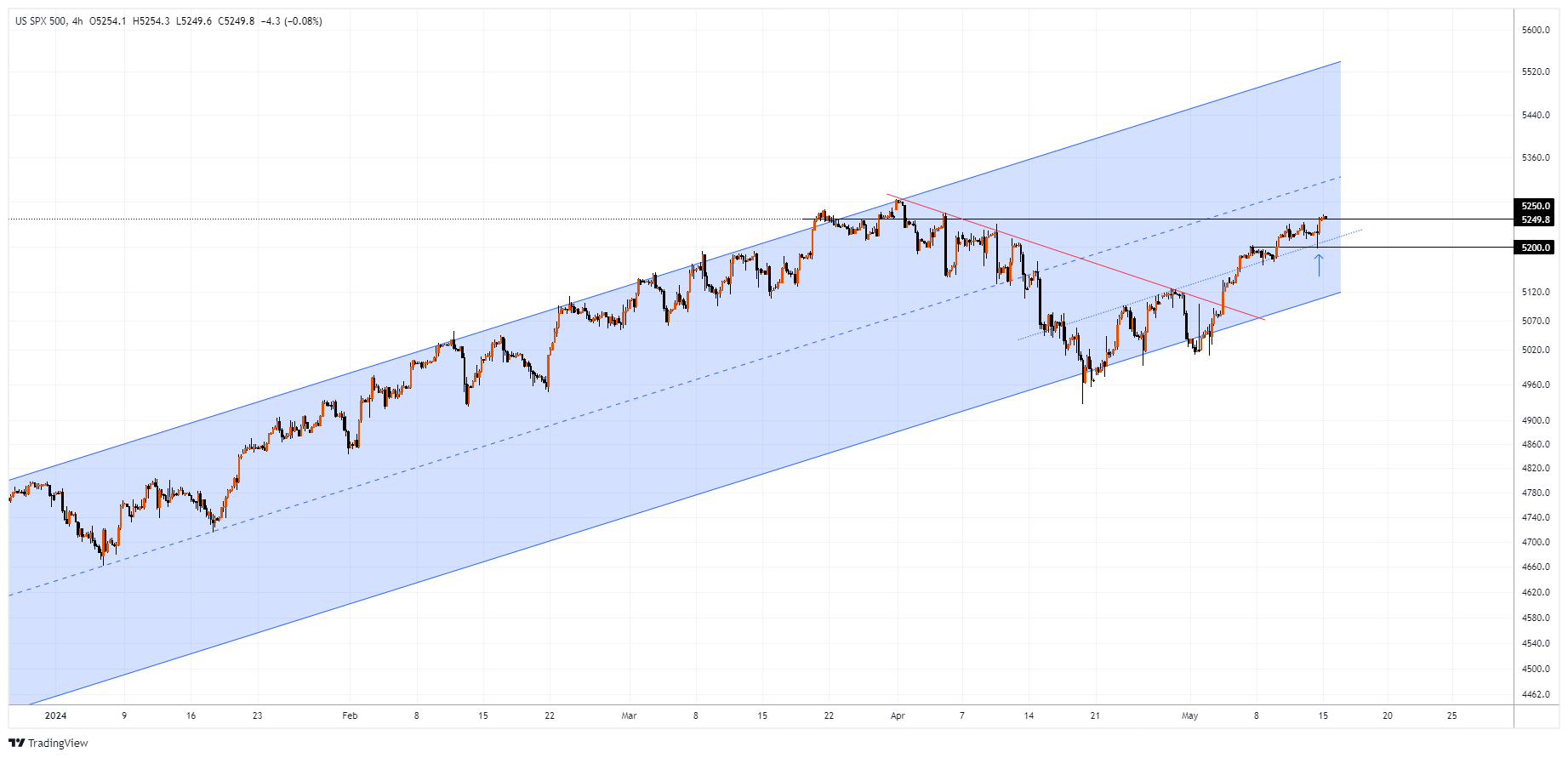 #SPXM Chart Image
