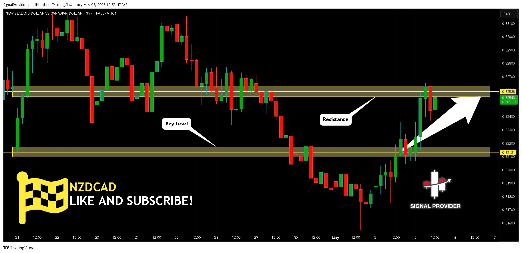 TRADENATION:NZDCAD Chart Image by SignalProvider
