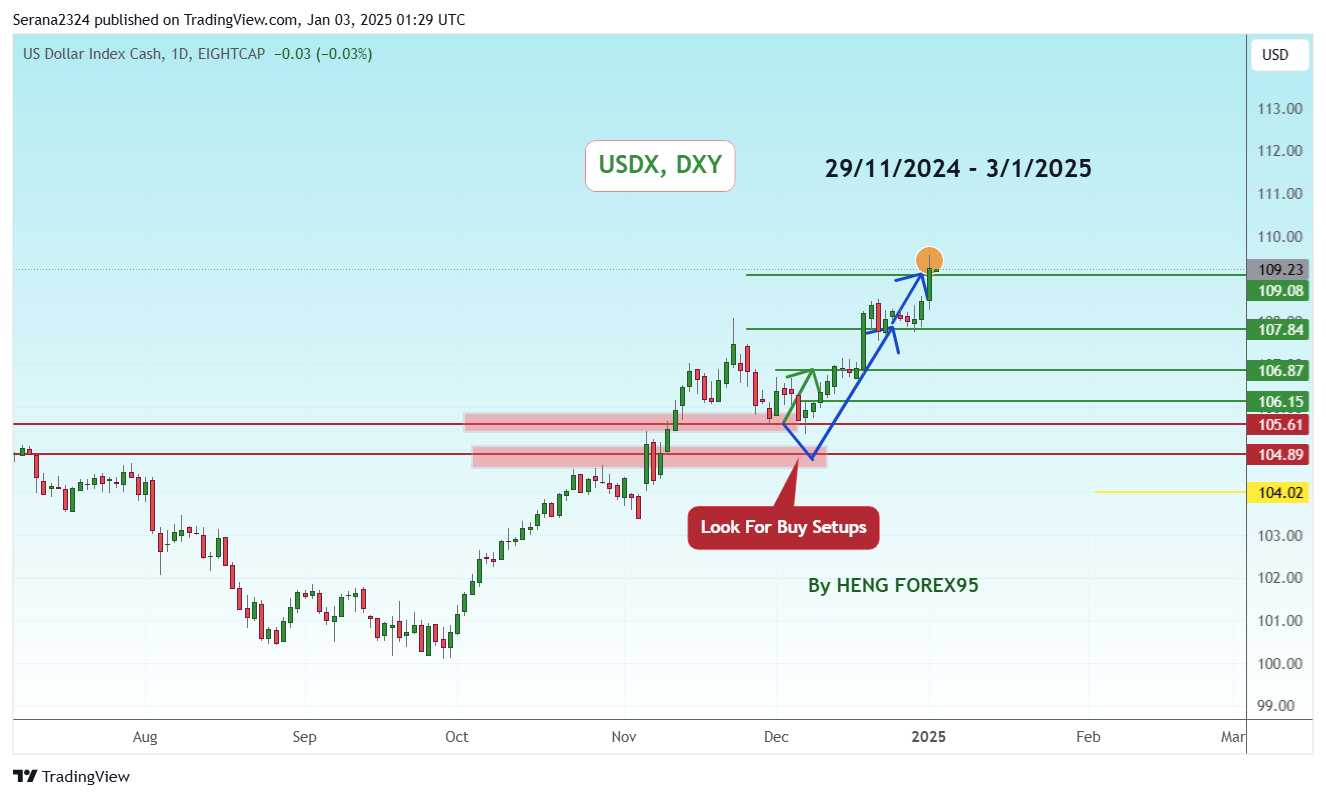 EIGHTCAP:USDX Chart Image by Serana2324