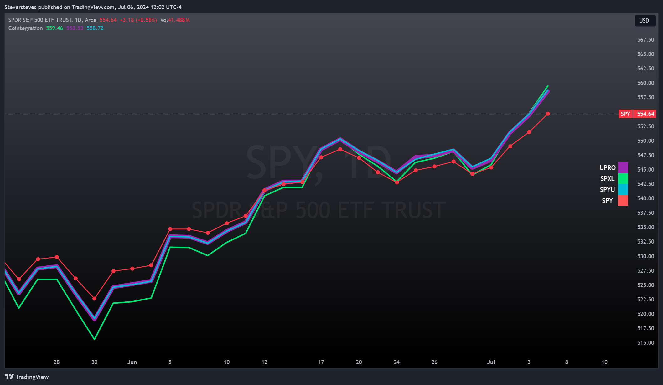 BATS:SPY Chart Image by Steversteves