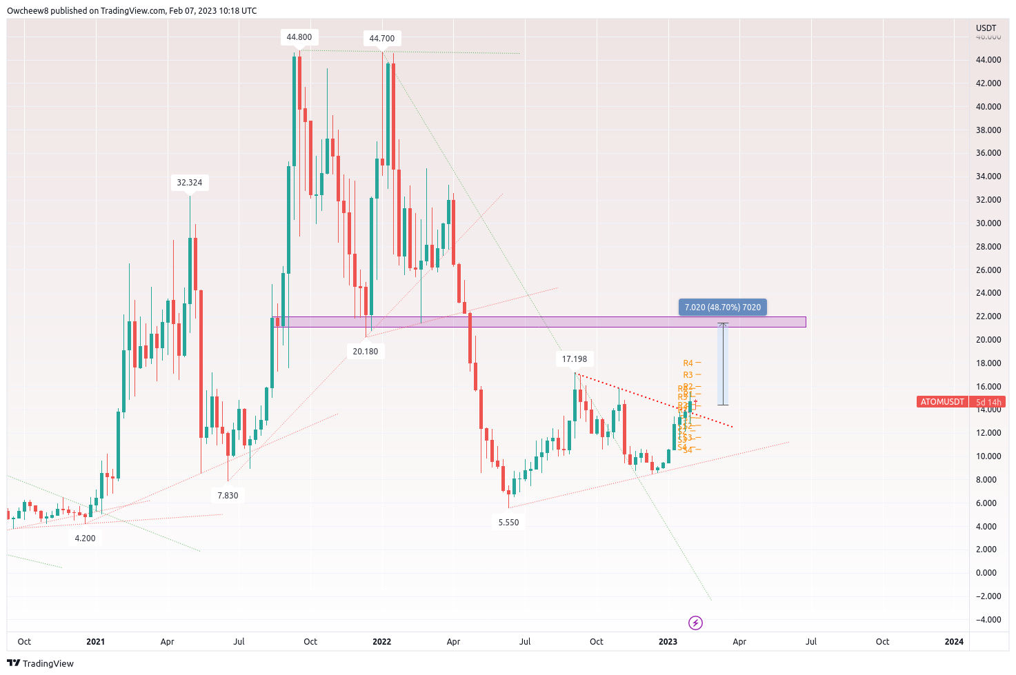 BINANCE:ATOMUSDT Chart Image by Owcheew8