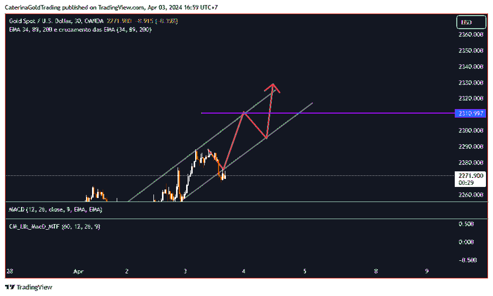 OANDA:XAUUSD Chart Image by CaterinaGoldTrading