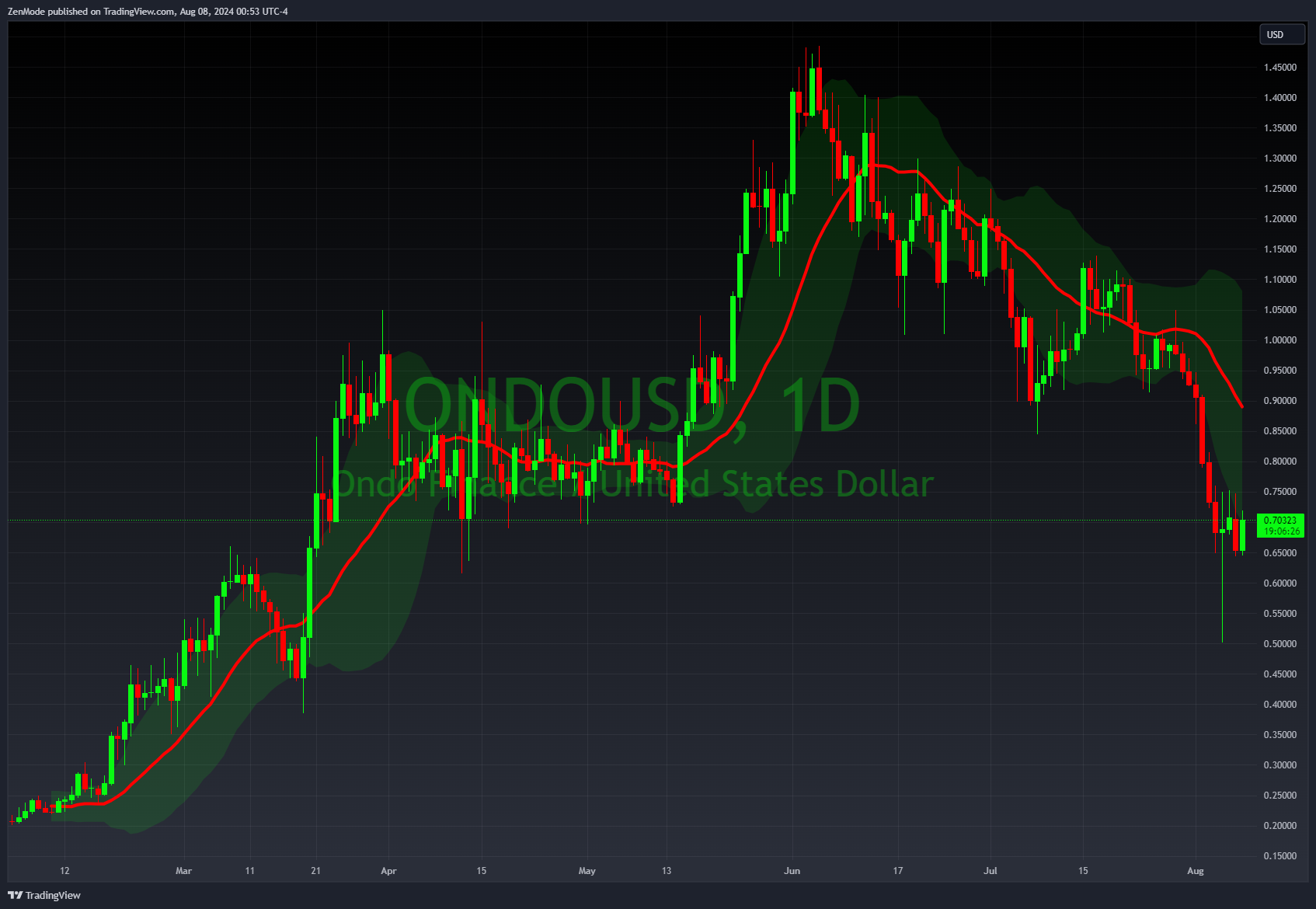 COINBASE:ONDOUSD Chart Image by ZenMode