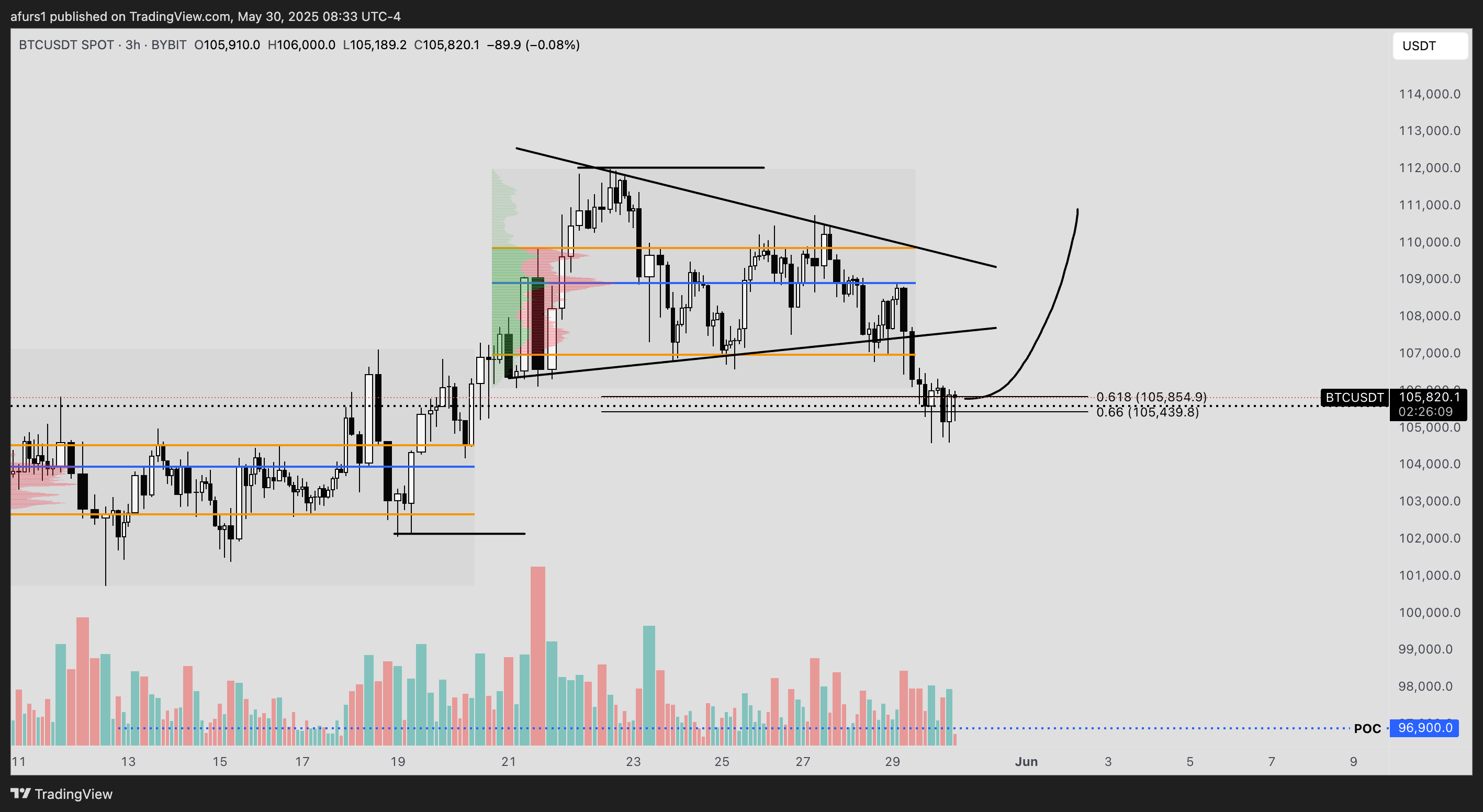 BYBIT:BTCUSDT Chart Image by afurs1