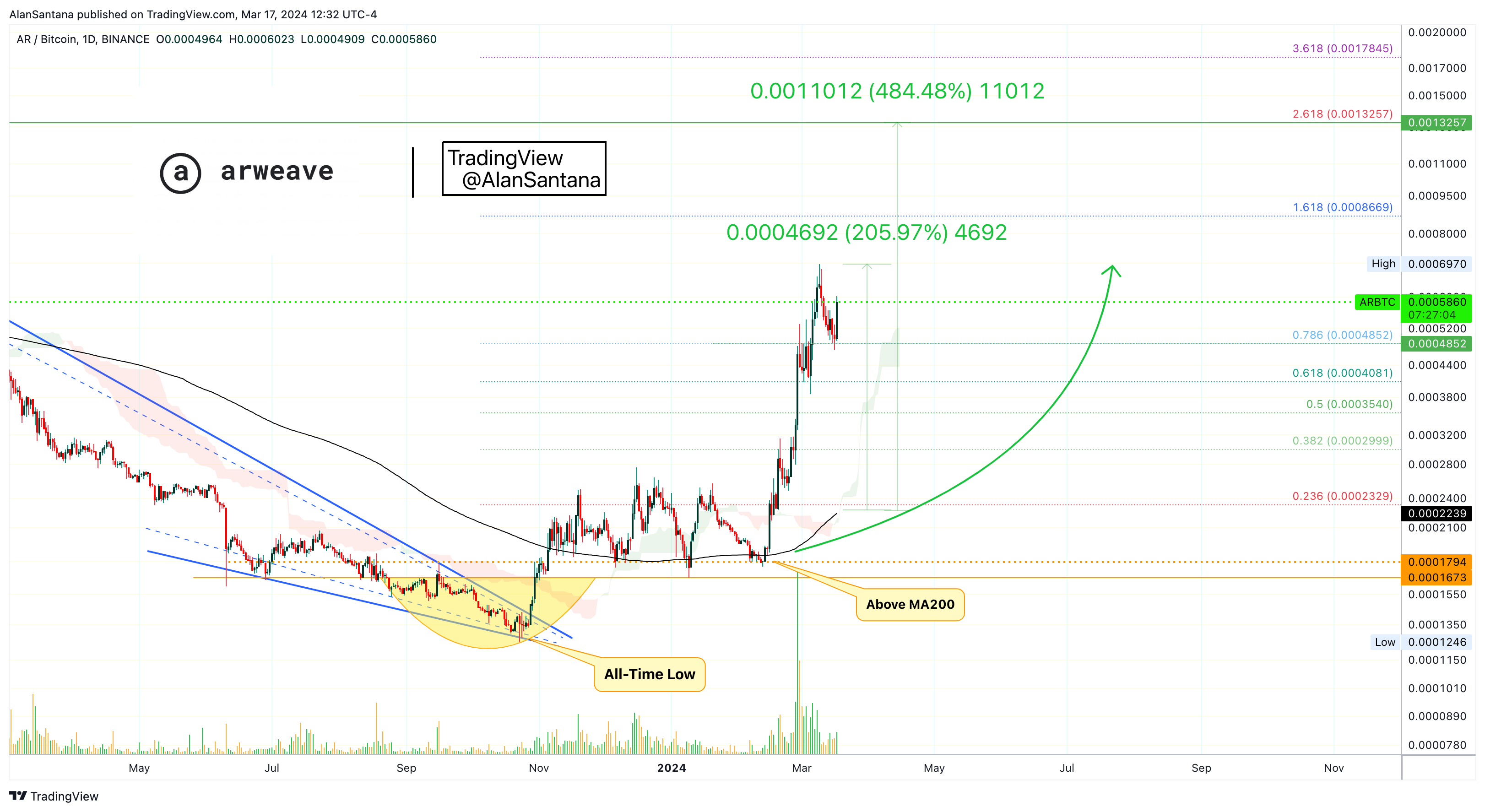 BINANCE:ARBTC Chart Image by MasterAnanda