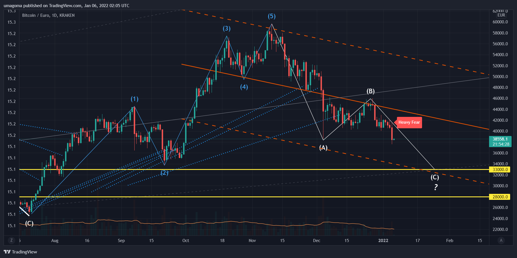 KRAKEN:XBTEUR Chart Image by umagoma