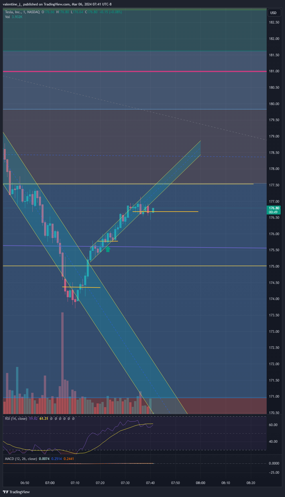 BATS:TSLA Chart Image by valentine_j_