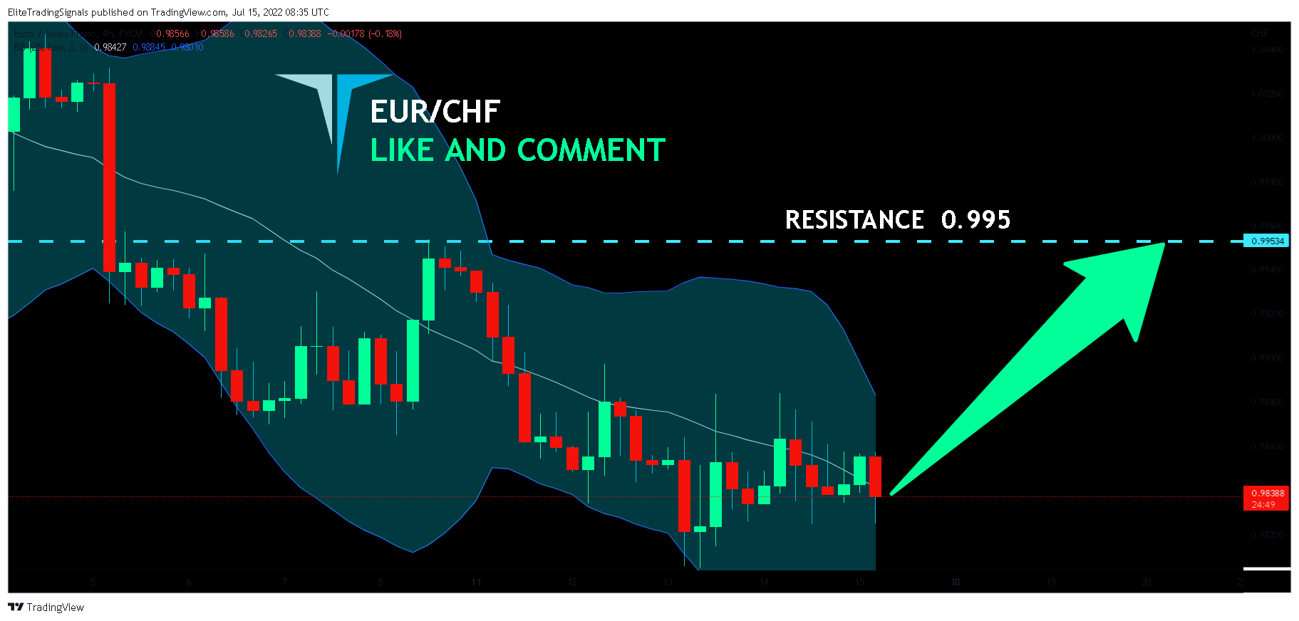 FX:EURCHF Chart Image by EliteTradingSignals