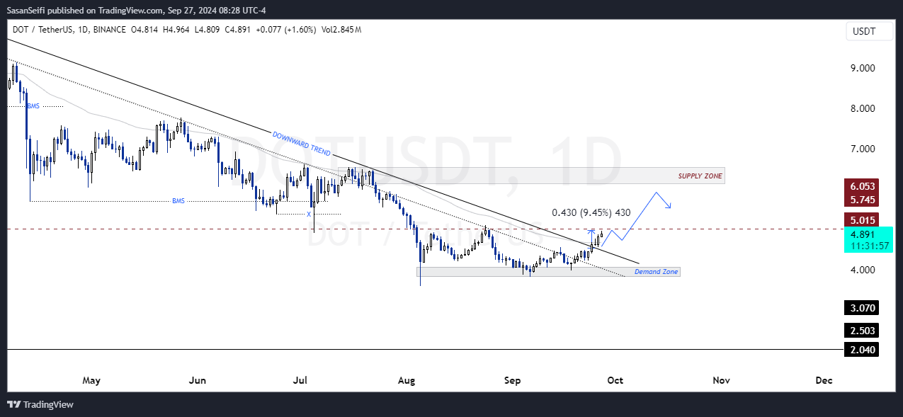 BINANCE:DOTUSDT Chart Image by SasanSeifi