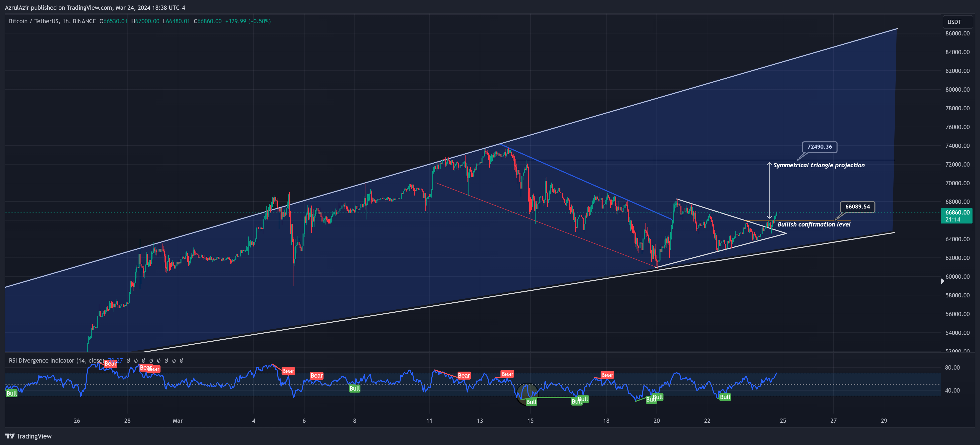 BINANCE:BTCUSDT Chart Image by AzrulAzir