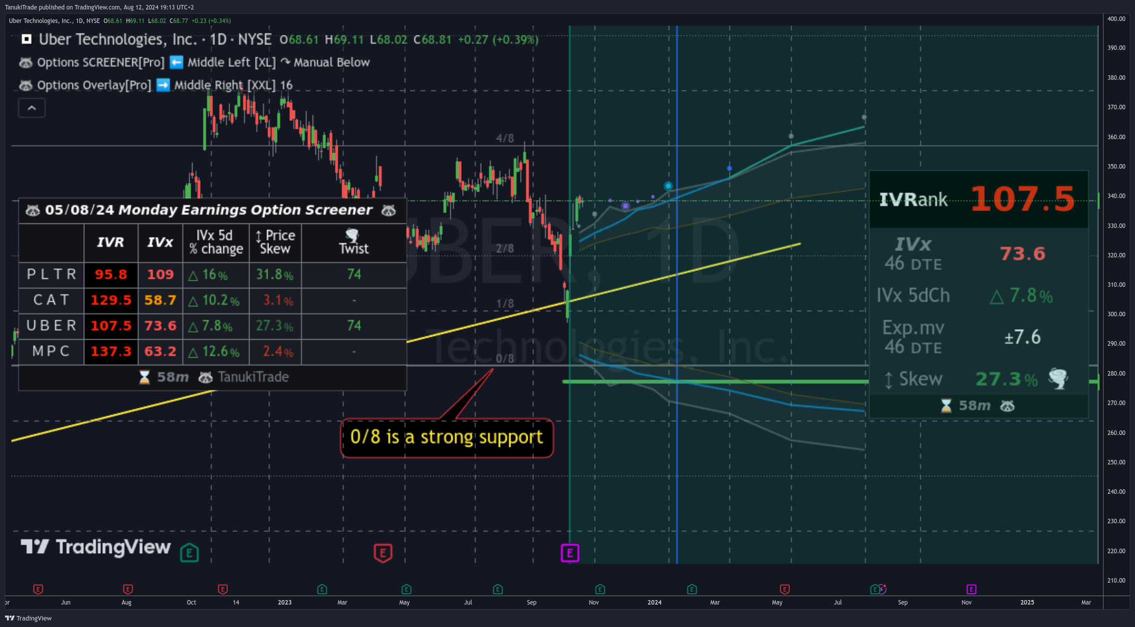 NYSE:UBER Chart Image by TanukiTrade