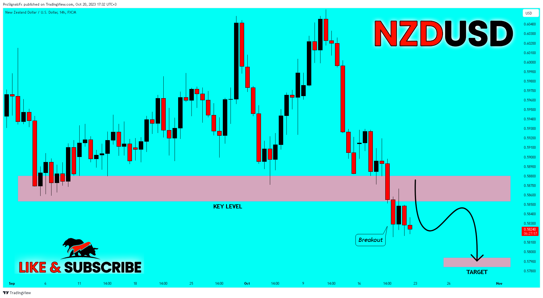 FX:NZDUSD Chart Image by ProSignalsFx