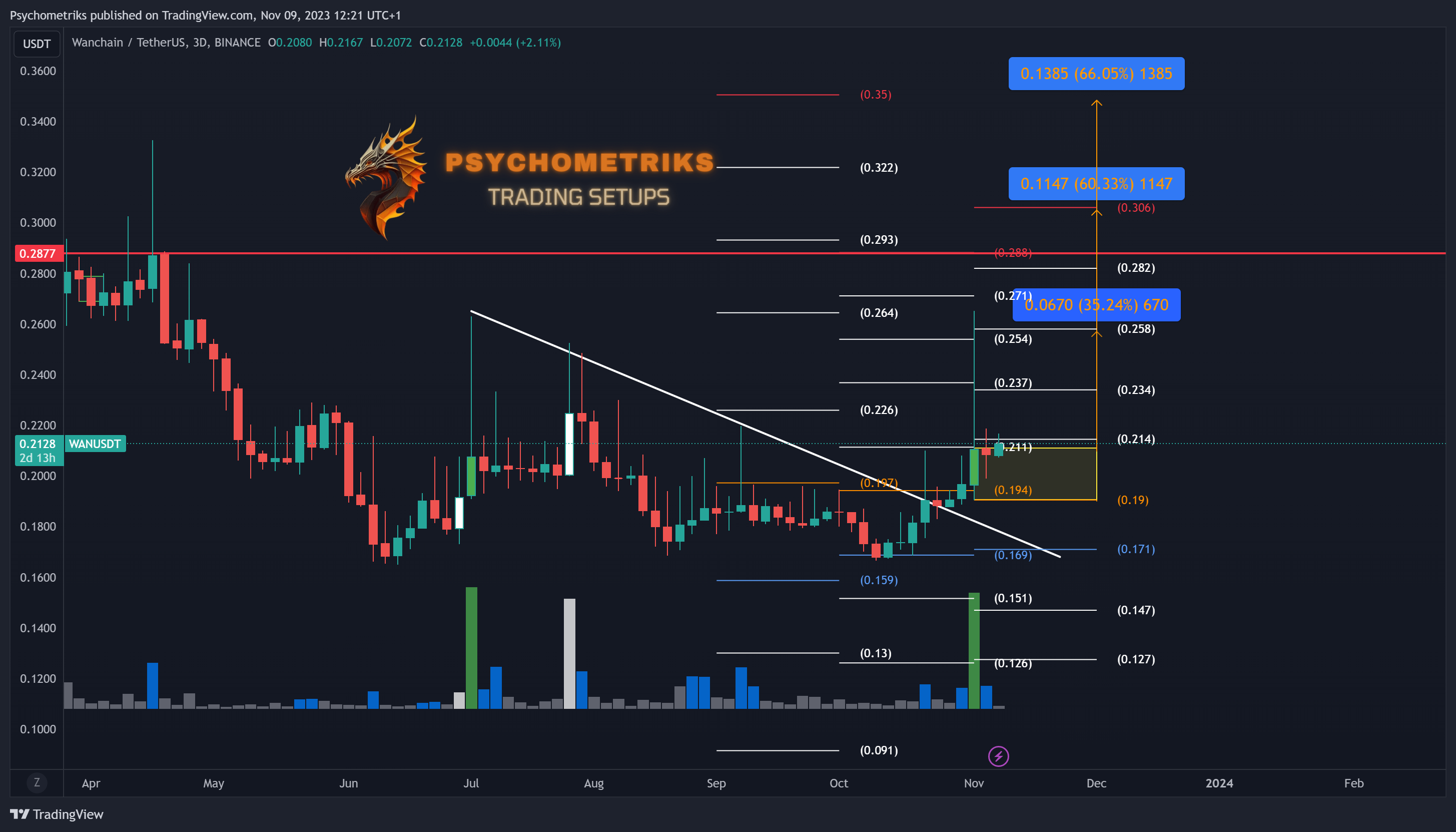 BINANCE:WANUSDT Chart Image by Psychometriks