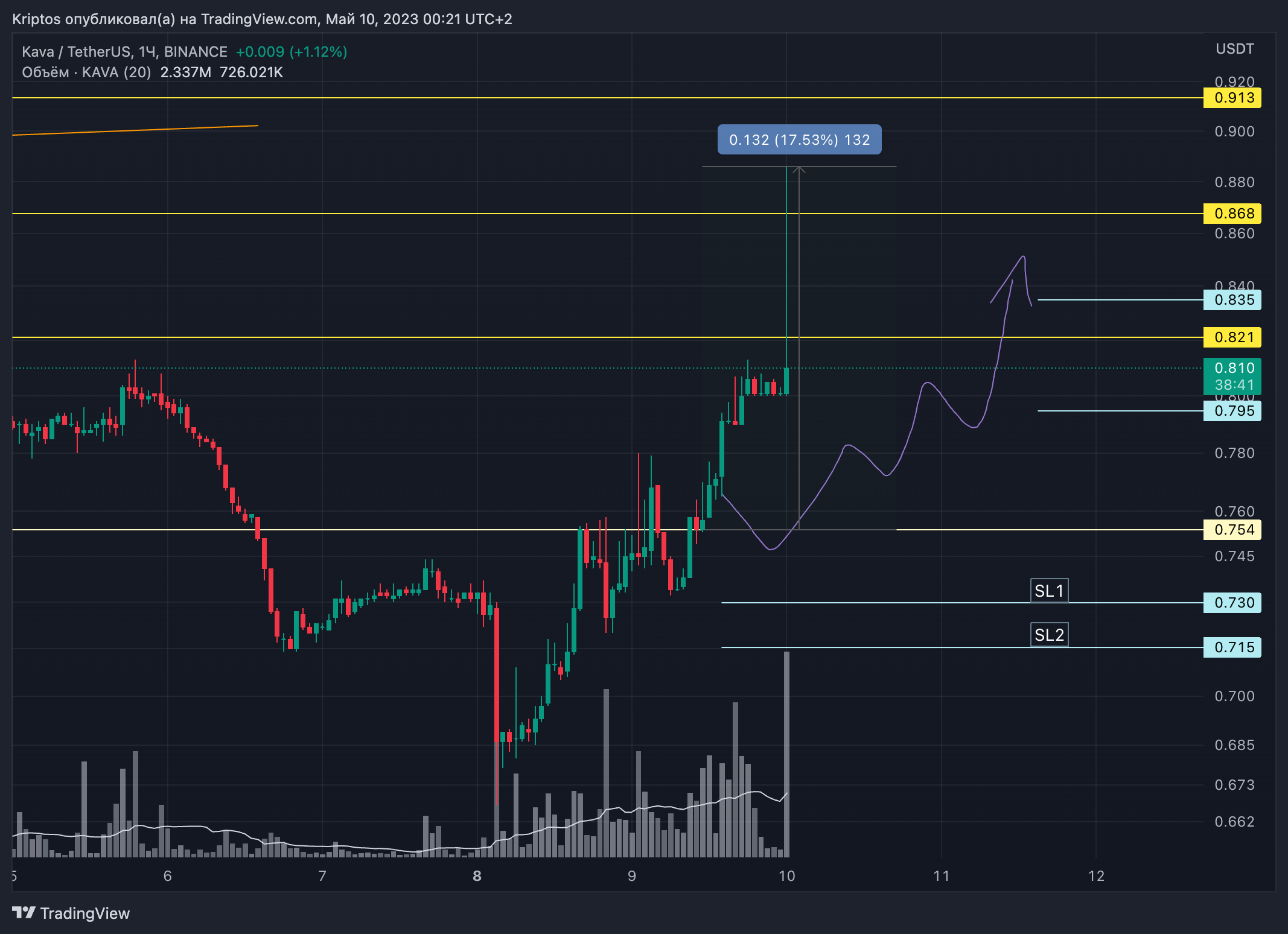 BINANCE:KAVAUSDT Chart Image by Kirill_Gaitan