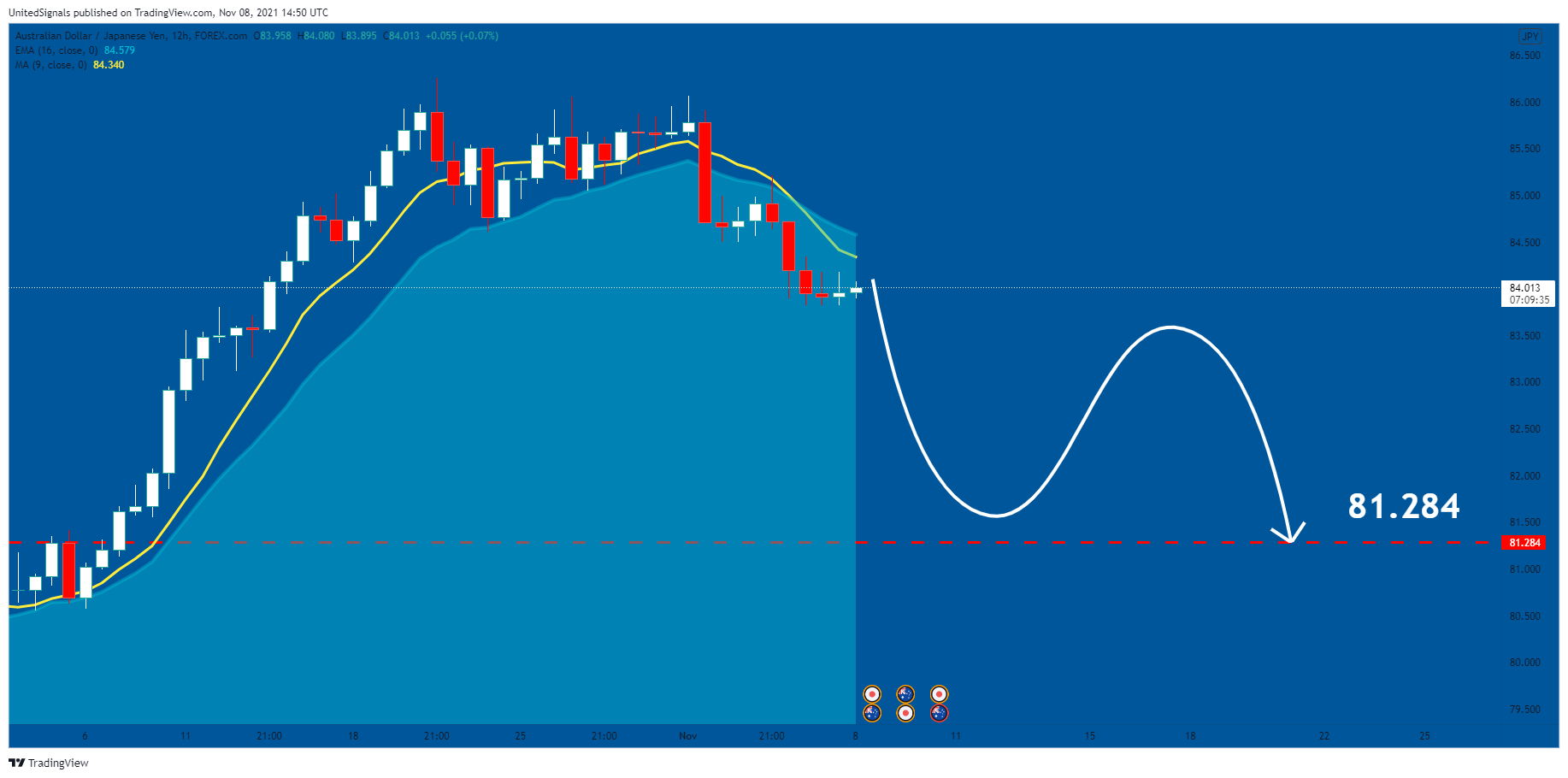 FOREXCOM:AUDJPY Chart Image by UnitedSignals